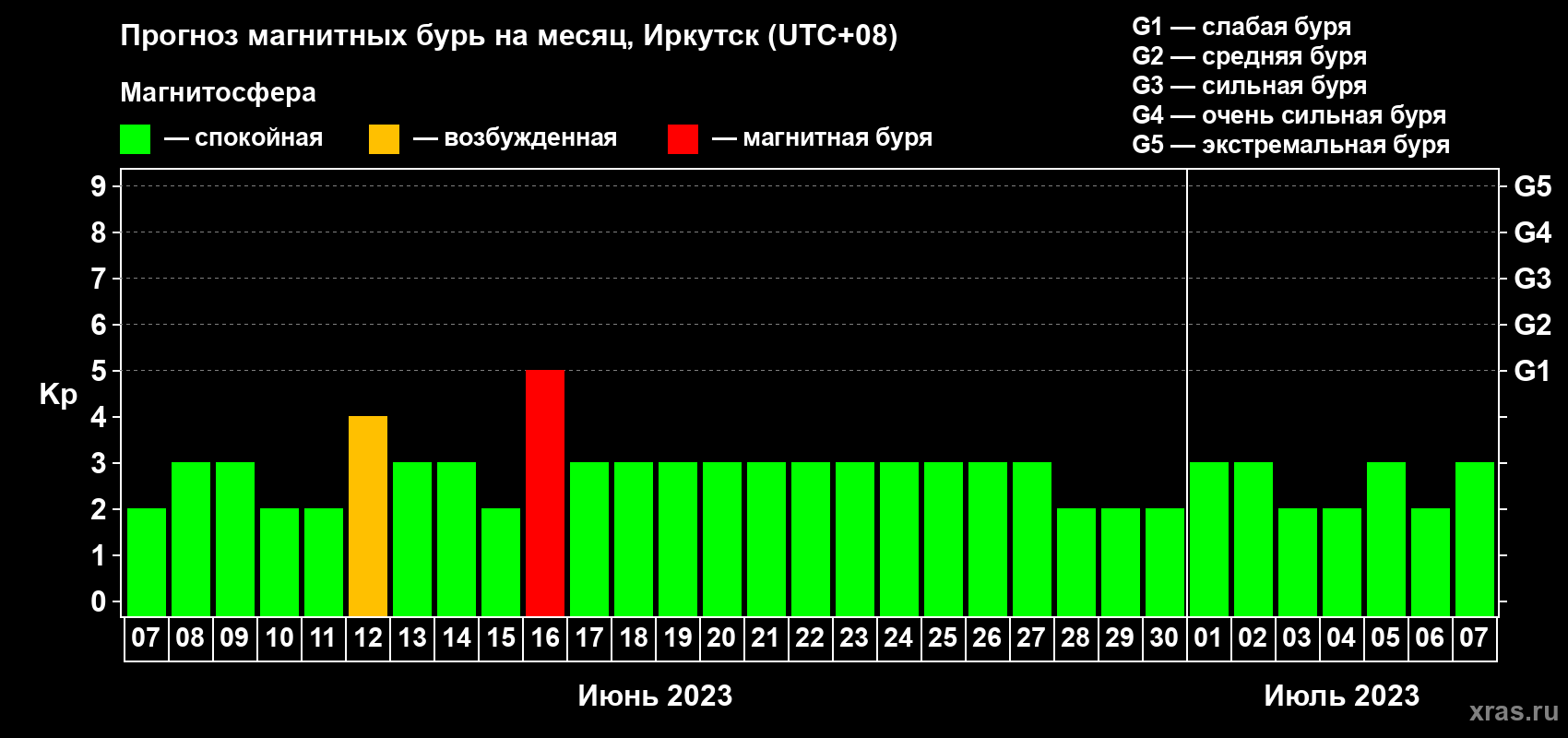 Прогноз максимального суточного геомагнитного индекса Kp на <b>1 месяц</b> (31 день) <b>с 07 июня по 07 июля 2023 г</b>