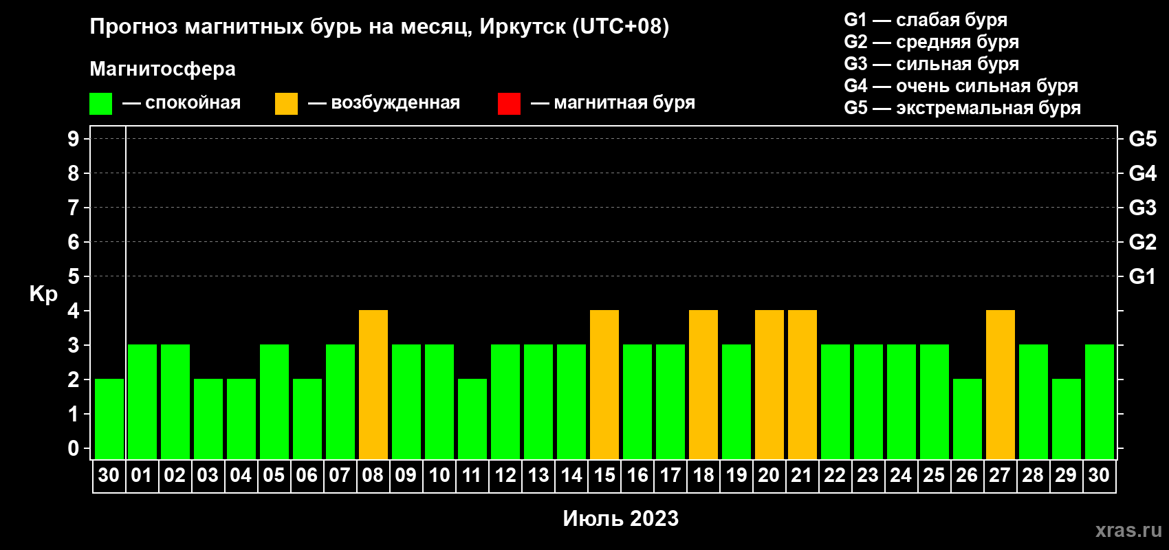 Прогноз максимального суточного геомагнитного индекса Kp на <b>1 месяц</b> (31 день) <b>с 30 июня по 30 июля 2023 г</b>