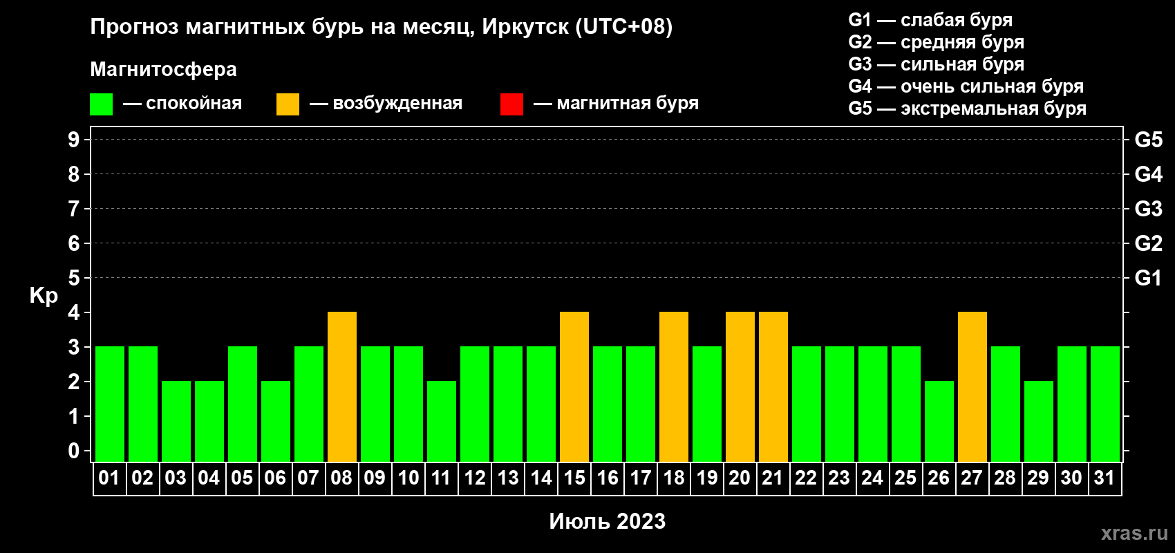 Прогноз максимального суточного геомагнитного индекса Kp на <b>1 месяц</b> (31 день) <b>с 01 июля по 31 июля 2023 г</b>