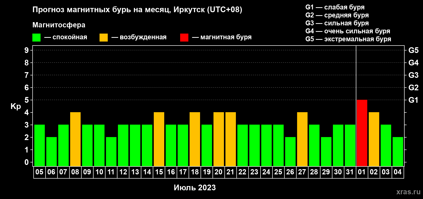 Прогноз максимального суточного геомагнитного индекса Kp на <b>1 месяц</b> (31 день) <b>с 05 июля по 04 августа 2023 г</b>