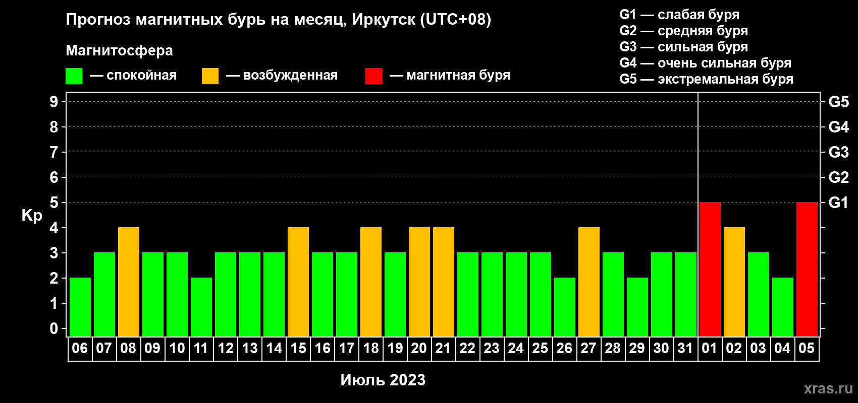 Прогноз максимального суточного геомагнитного индекса Kp на <b>1 месяц</b> (31 день) <b>с 06 июля по 05 августа 2023 г</b>