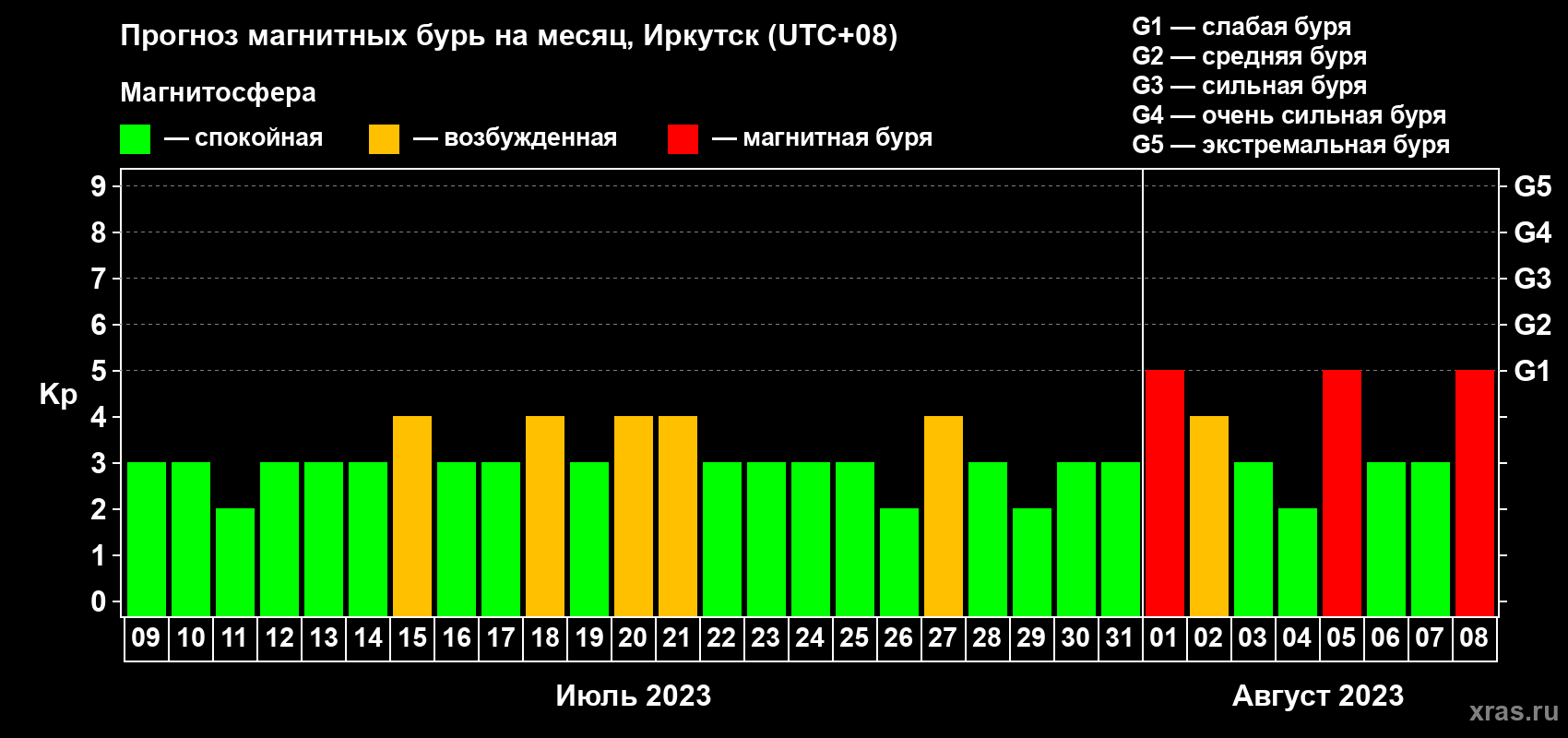 Прогноз максимального суточного геомагнитного индекса Kp на <b>1 месяц</b> (31 день) <b>с 09 июля по 08 августа 2023 г</b>