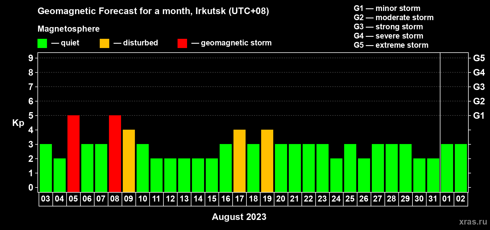 Forecast of the daily maximal value of geomagnetic index Kp for <b>1 month</b> (31 days) <b>from Aug 03, 2023 to Sep 02, 2023</b>