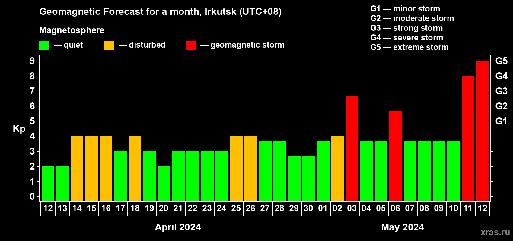 Forecast of the daily maximal value of geomagnetic index Kp for <b>1 month</b> (31 days) <b>from Apr 12, 2024 to May 12, 2024</b>