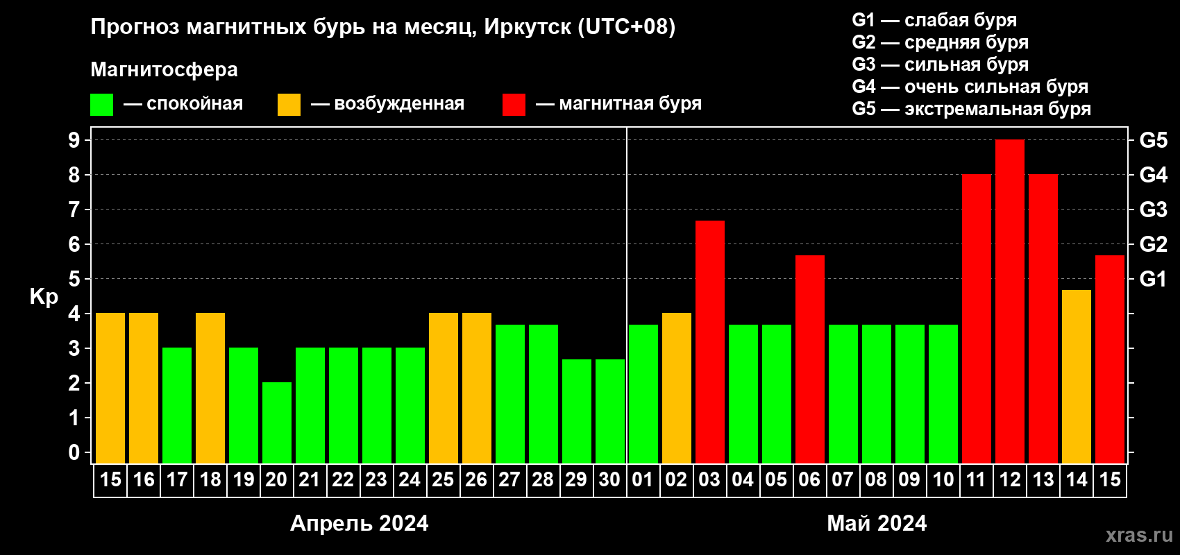 Прогноз максимального суточного геомагнитного индекса Kp на <b>1 месяц</b> (31 день) <b>с 15 апреля по 15 мая 2024 г</b>