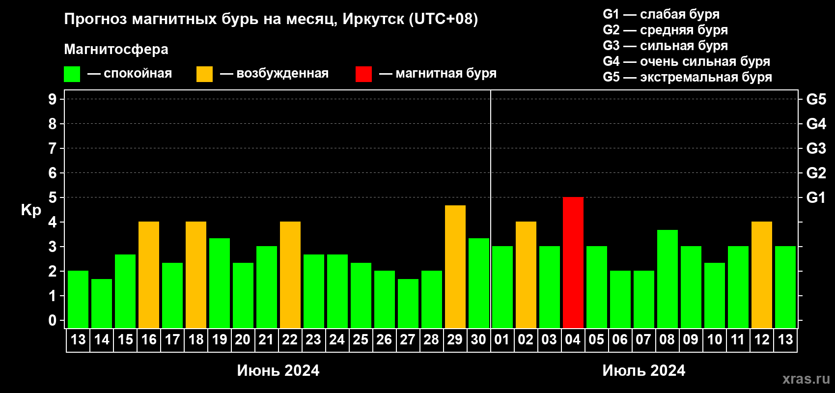 Прогноз максимального суточного геомагнитного индекса Kp на <b>1 месяц</b> (31 день) <b>с 13 июня по 13 июля 2024 г</b>
