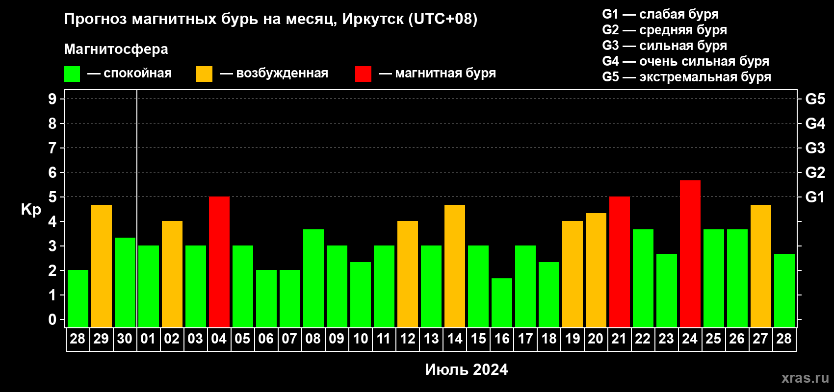 Прогноз максимального суточного геомагнитного индекса Kp на <b>1 месяц</b> (31 день) <b>с 28 июня по 28 июля 2024 г</b>