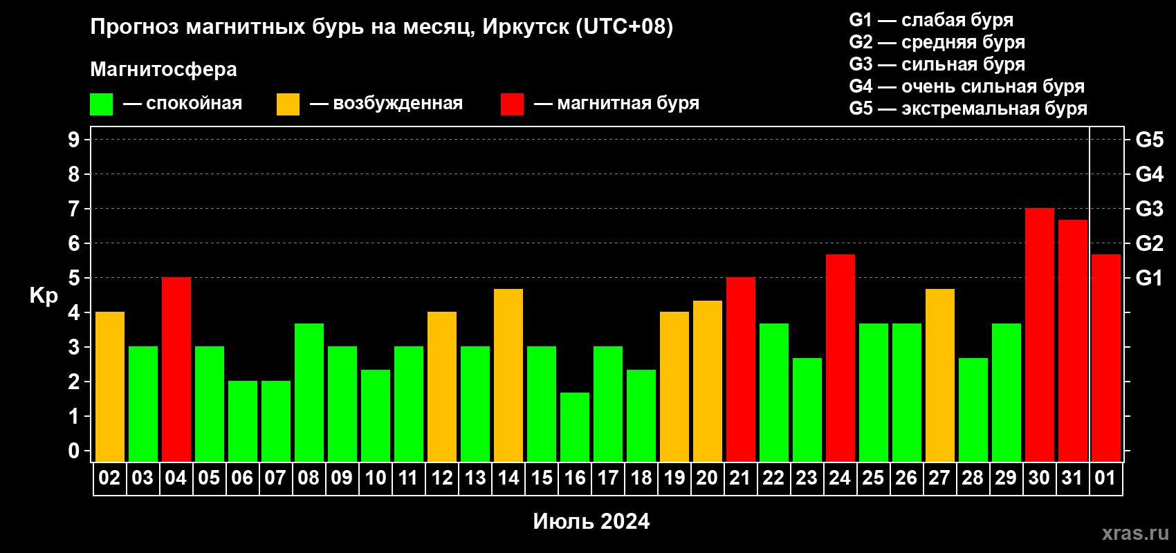 Прогноз максимального суточного геомагнитного индекса Kp на <b>1 месяц</b> (31 день) <b>с 02 июля по 01 августа 2024 г</b>