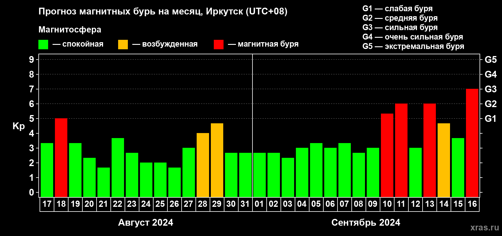 Прогноз максимального суточного геомагнитного индекса Kp на <b>1 месяц</b> (31 день) <b>с 17 августа по 16 сентября 2024 г</b>