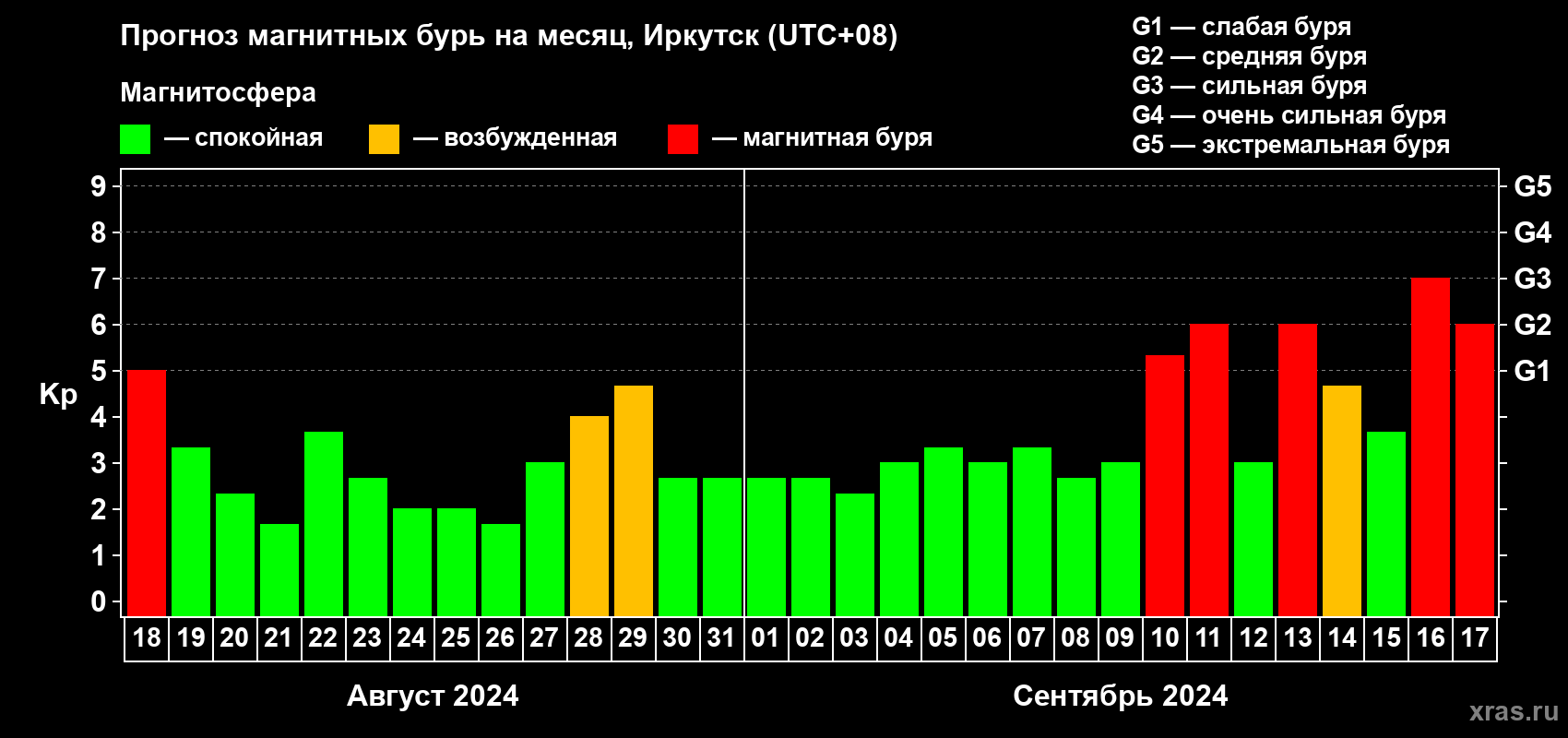 Прогноз максимального суточного геомагнитного индекса Kp на <b>1 месяц</b> (31 день) <b>с 18 августа по 17 сентября 2024 г</b>