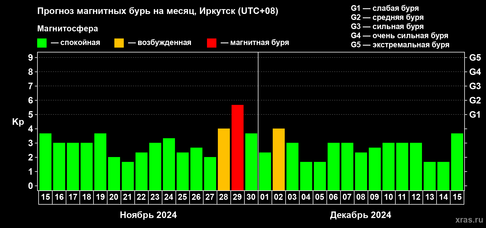 Прогноз максимального суточного геомагнитного индекса Kp на <b>1 месяц</b> (31 день) <b>с 15 ноября по 15 декабря 2024 г</b>