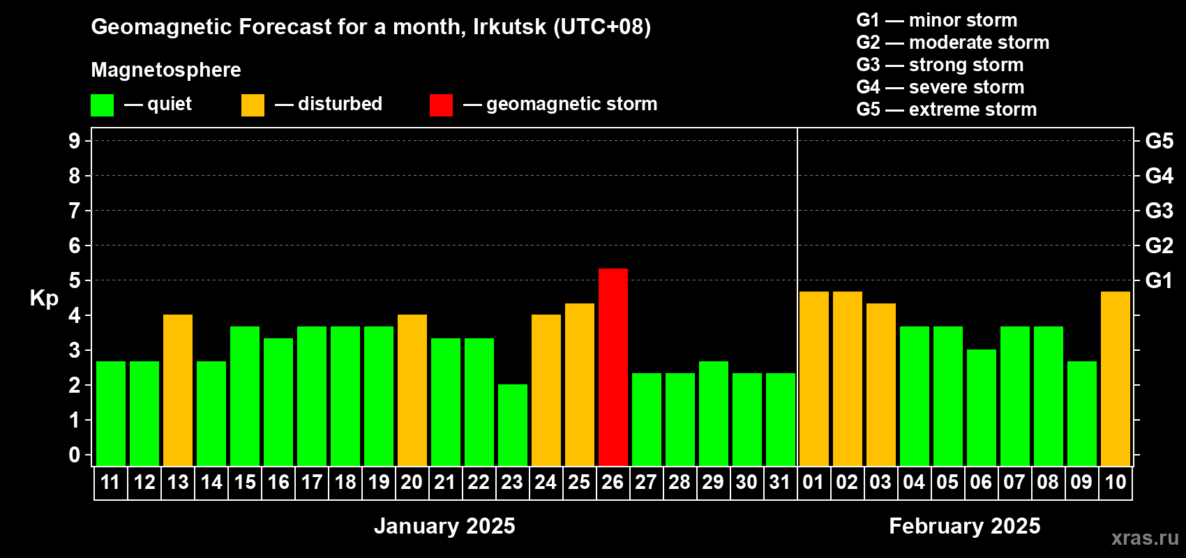 Forecast of the daily maximal value of geomagnetic index Kp for <b>1 month</b> (31 days) <b>from Jan 11, 2025 to Feb 10, 2025</b>