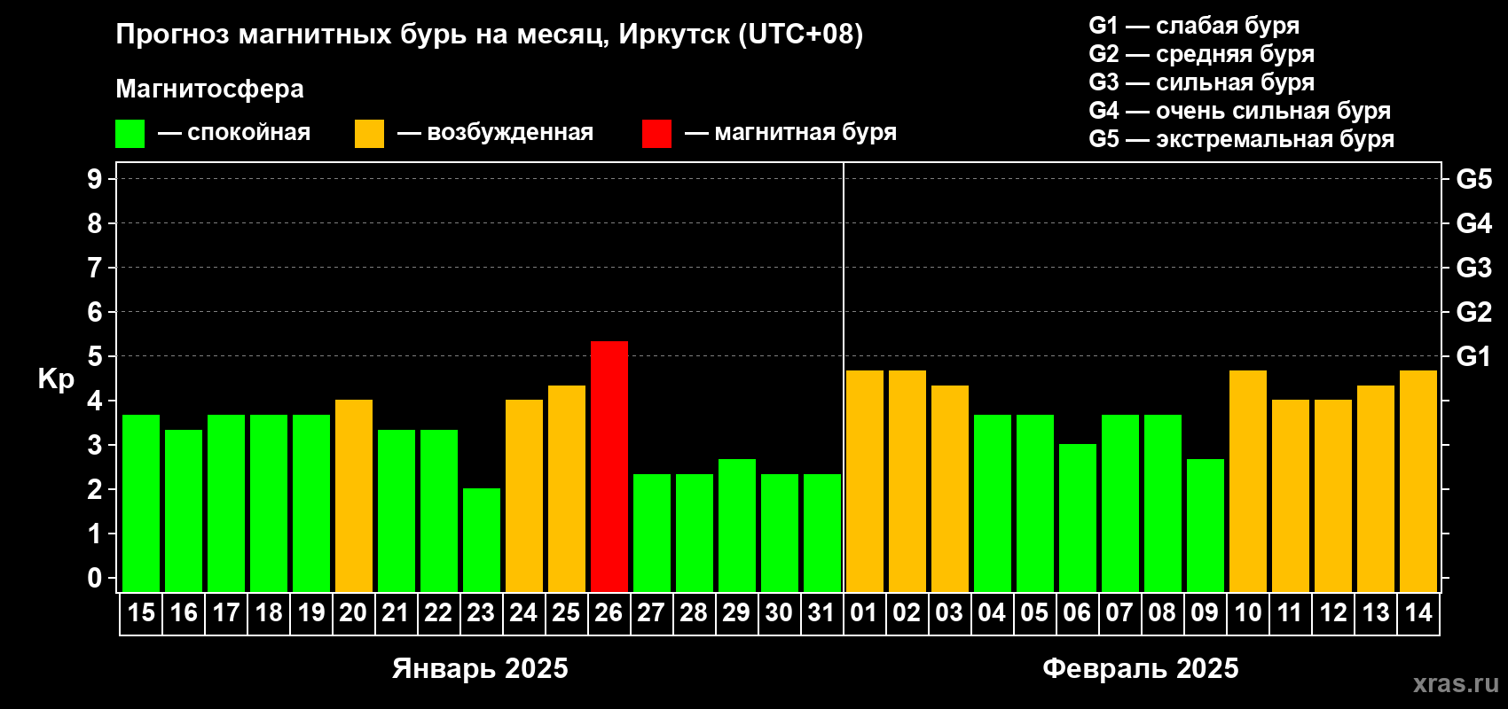 Прогноз максимального суточного геомагнитного индекса Kp на <b>1 месяц</b> (31 день) <b>с 15 января по 14 февраля 2025 г</b>