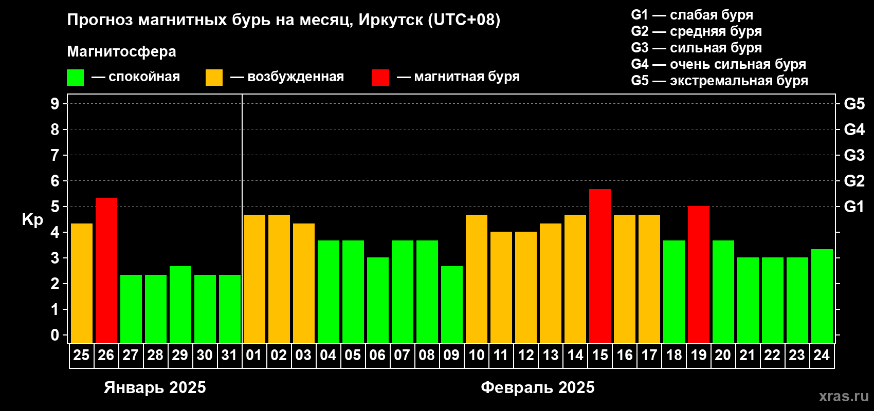 Прогноз максимального суточного геомагнитного индекса Kp на <b>1 месяц</b> (31 день) <b>с 25 января по 24 февраля 2025 г</b>