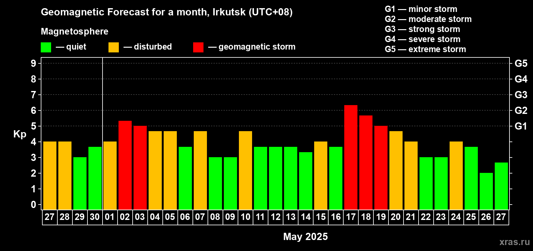Forecast of the daily maximal value of geomagnetic index Kp for <b>1 month</b> (31 days) <b>from Apr 27, 2025 to May 27, 2025</b>