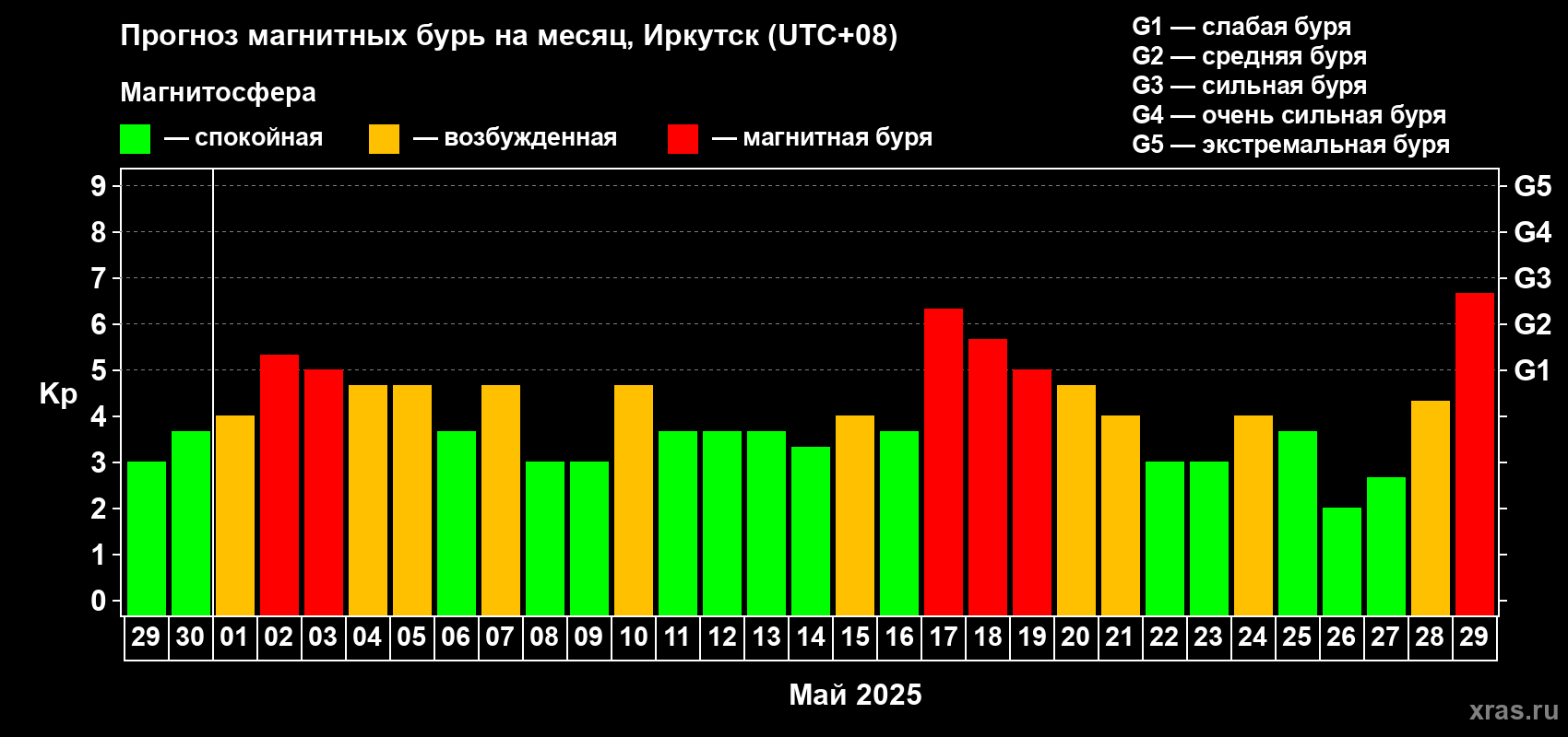 Прогноз максимального суточного геомагнитного индекса Kp на <b>1 месяц</b> (31 день) <b>с 29 апреля по 29 мая 2025 г</b>