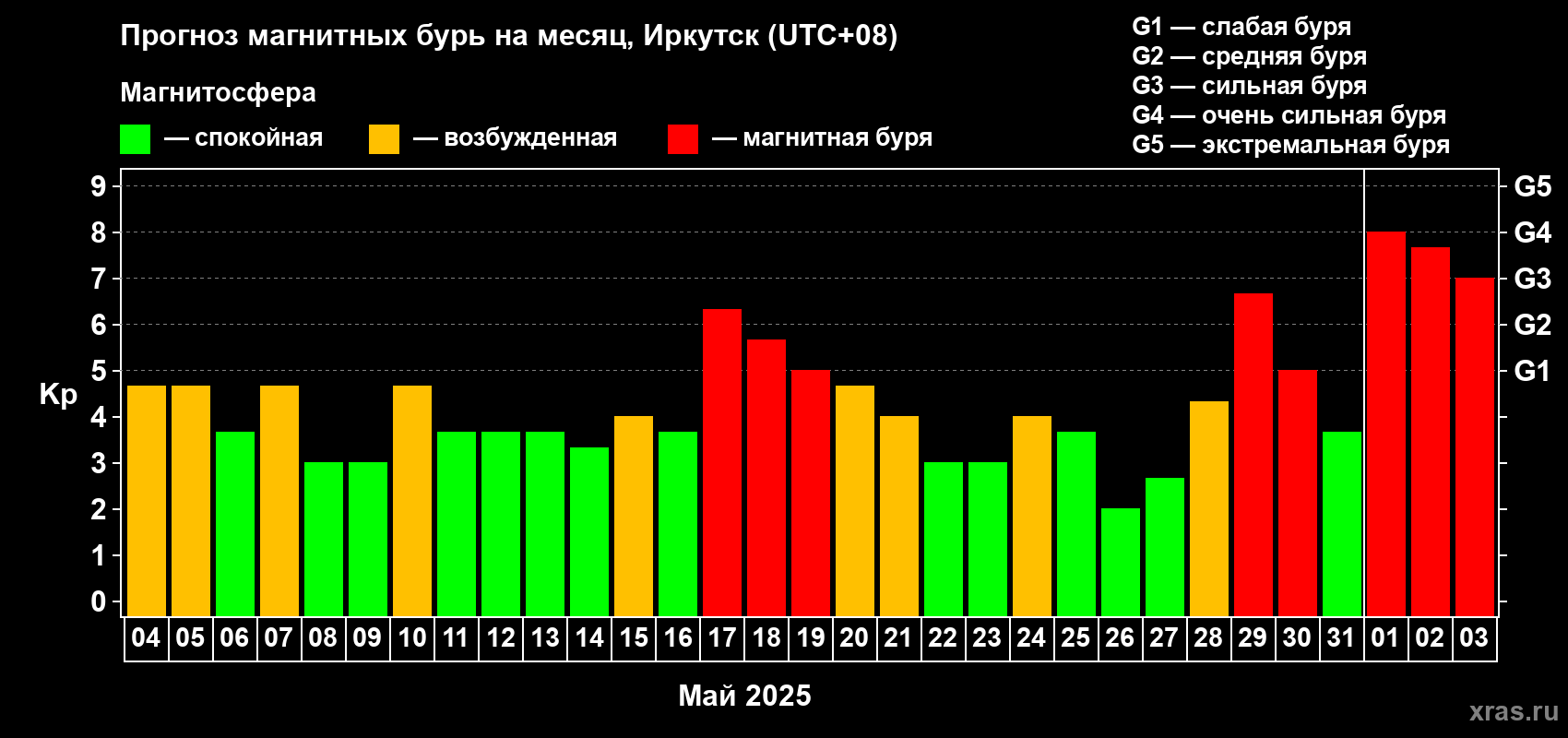 Прогноз максимального суточного геомагнитного индекса Kp на <b>1 месяц</b> (31 день) <b>с 04 мая по 03 июня 2025 г</b>