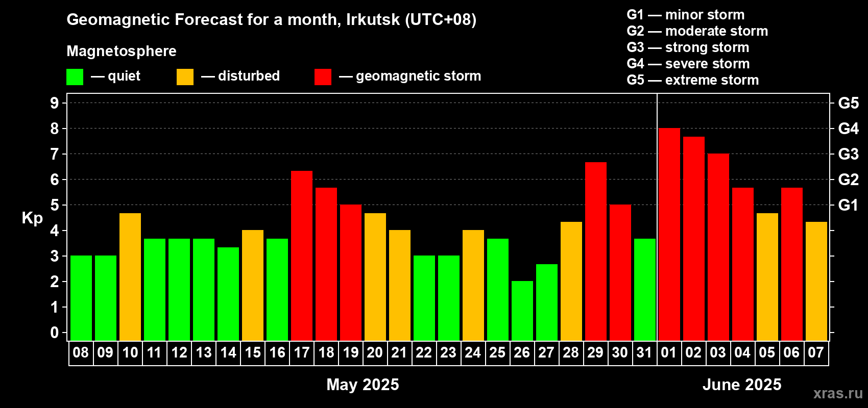 Forecast of the daily maximal value of geomagnetic index Kp for <b>1 month</b> (31 days) <b>from May 08, 2025 to Jun 07, 2025</b>