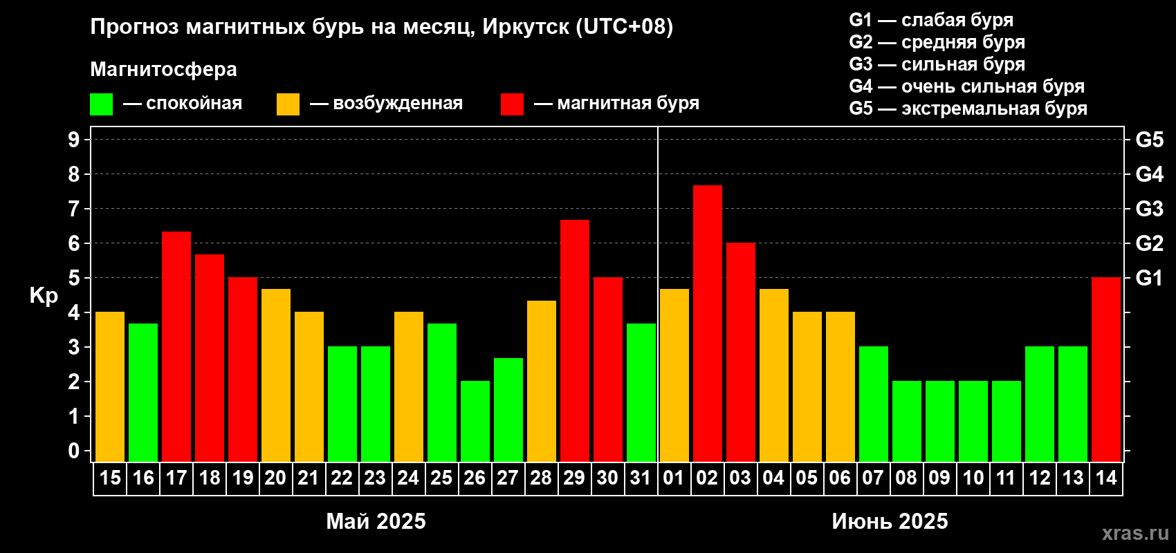 Прогноз максимального суточного геомагнитного индекса Kp на <b>1 месяц</b> (31 день) <b>с 15 мая по 14 июня 2025 г</b>