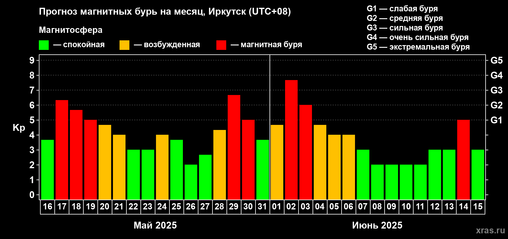 Прогноз максимального суточного геомагнитного индекса Kp на <b>1 месяц</b> (31 день) <b>с 16 мая по 15 июня 2025 г</b>