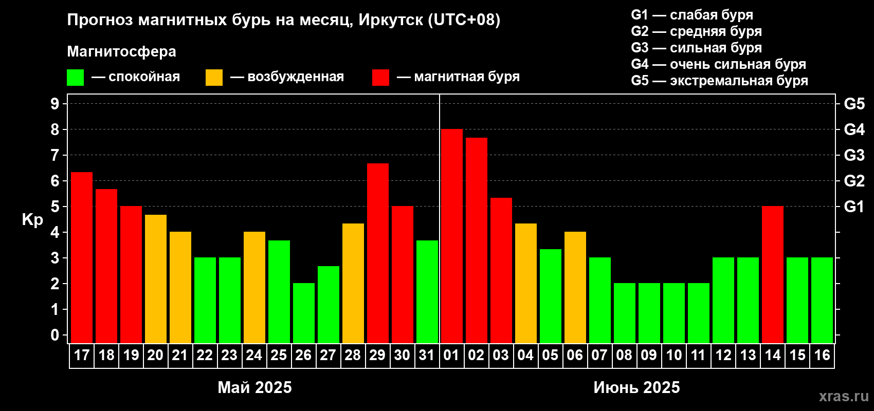 Прогноз максимального суточного геомагнитного индекса Kp на <b>1 месяц</b> (31 день) <b>с 17 мая по 16 июня 2025 г</b>