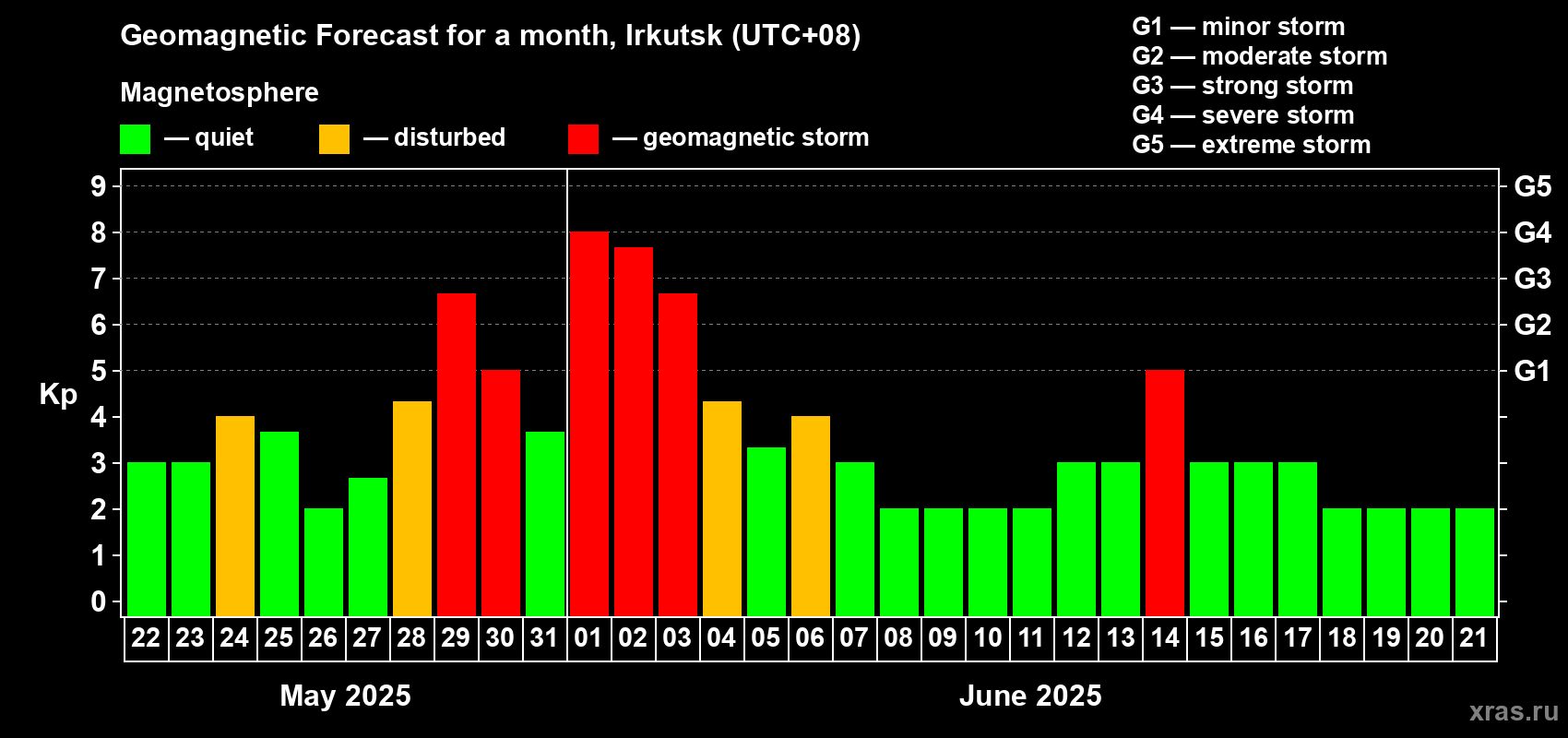Forecast of the daily maximal value of geomagnetic index Kp for <b>1 month</b> (31 days) <b>from May 22, 2025 to Jun 21, 2025</b>
