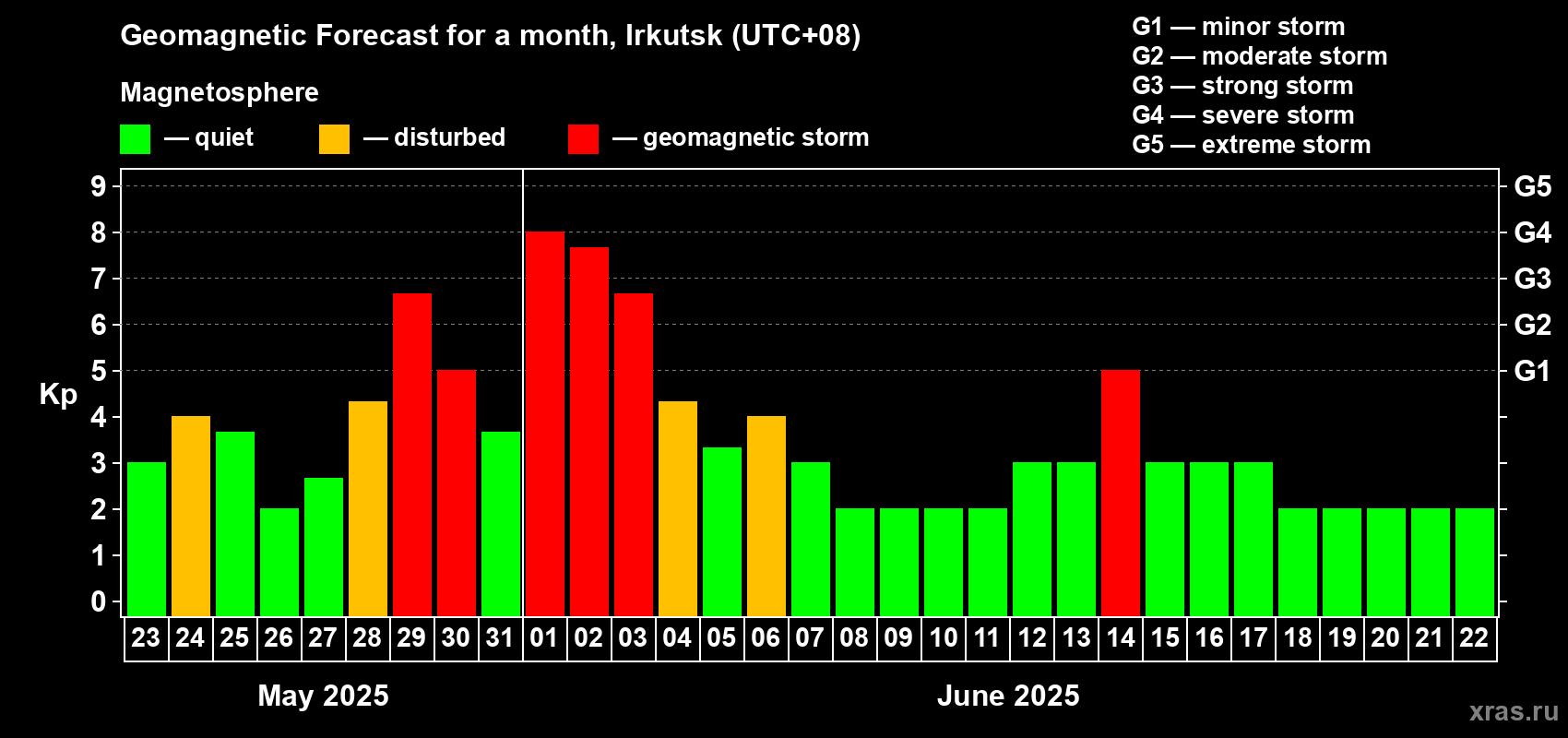 Forecast of the daily maximal value of geomagnetic index Kp for <b>1 month</b> (31 days) <b>from May 23, 2025 to Jun 22, 2025</b>