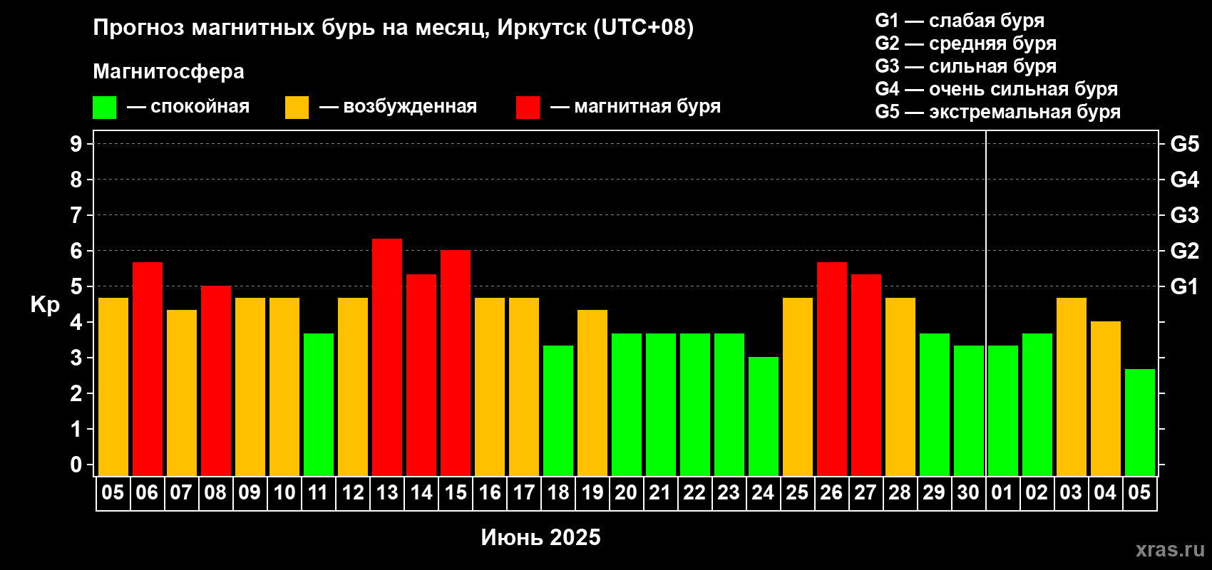 Прогноз максимального суточного геомагнитного индекса Kp на <b>1 месяц</b> (31 день) <b>с 05 июня по 05 июля 2025 г</b>