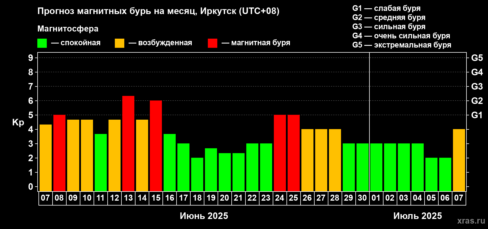 Прогноз максимального суточного геомагнитного индекса Kp на <b>1 месяц</b> (31 день) <b>с 07 июня по 07 июля 2025 г</b>