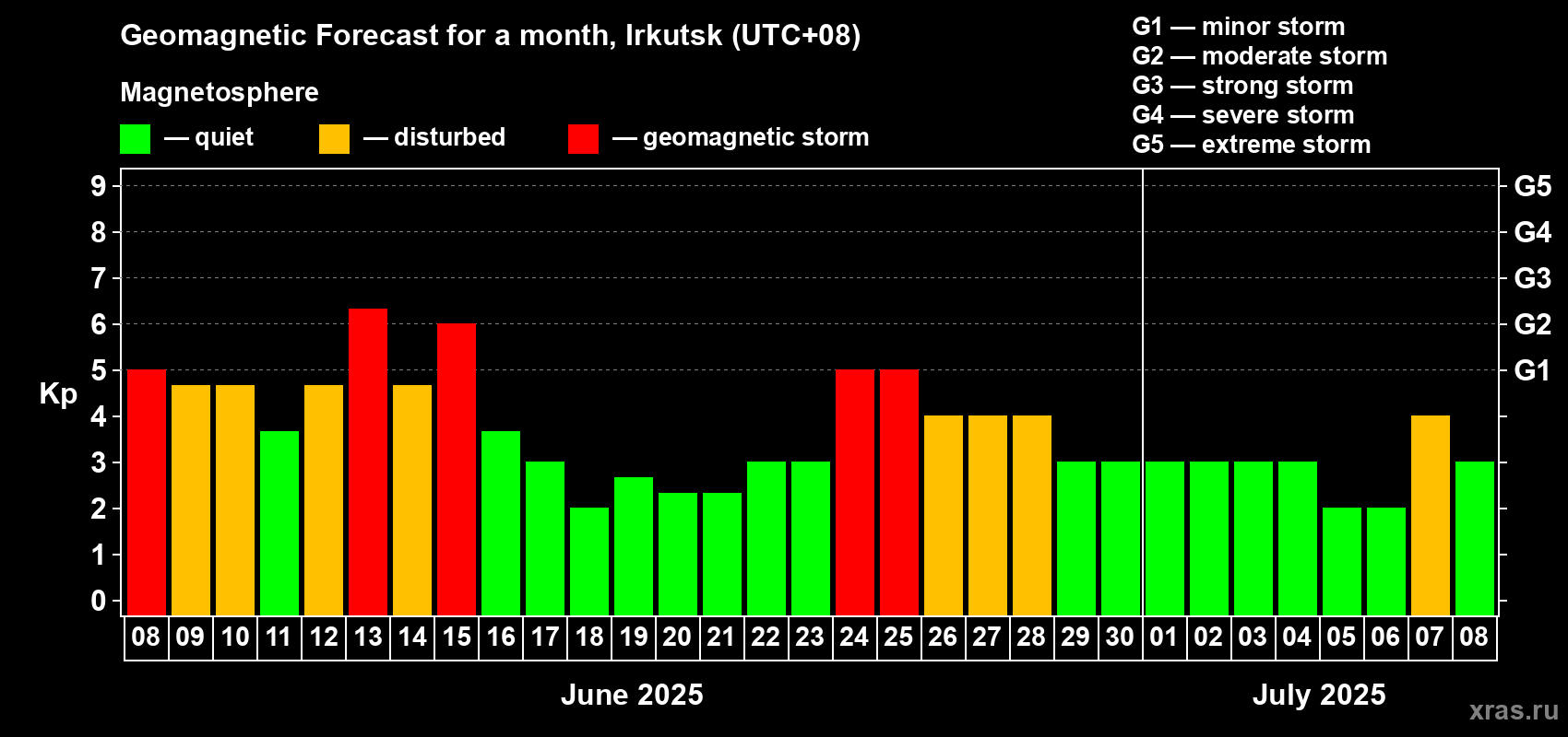 Forecast of the daily maximal value of geomagnetic index Kp for <b>1 month</b> (31 days) <b>from Jun 08, 2025 to Jul 08, 2025</b>