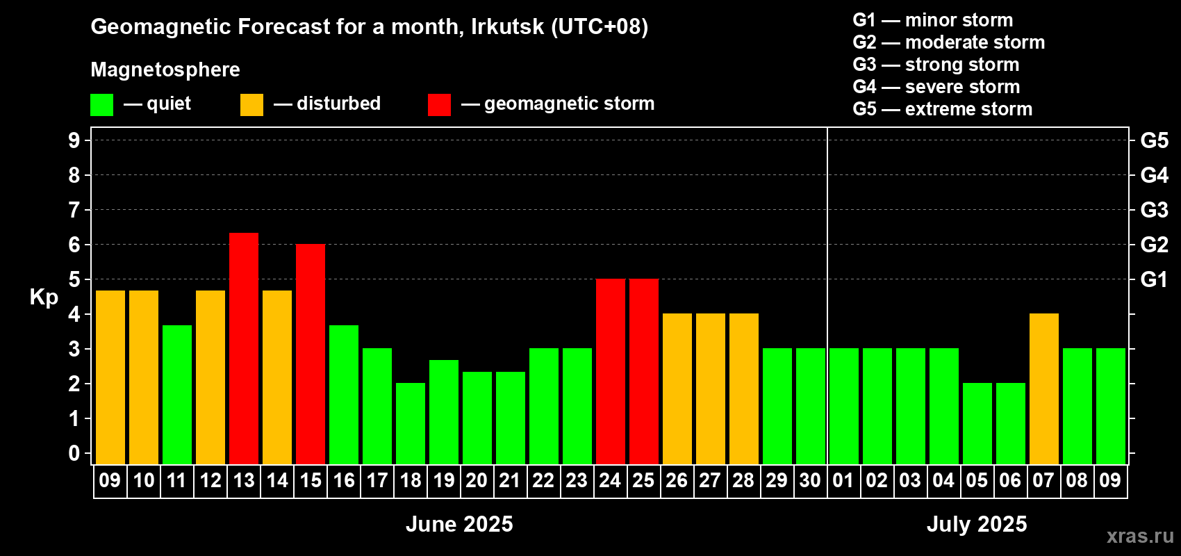 Forecast of the daily maximal value of geomagnetic index Kp for <b>1 month</b> (31 days) <b>from Jun 09, 2025 to Jul 09, 2025</b>