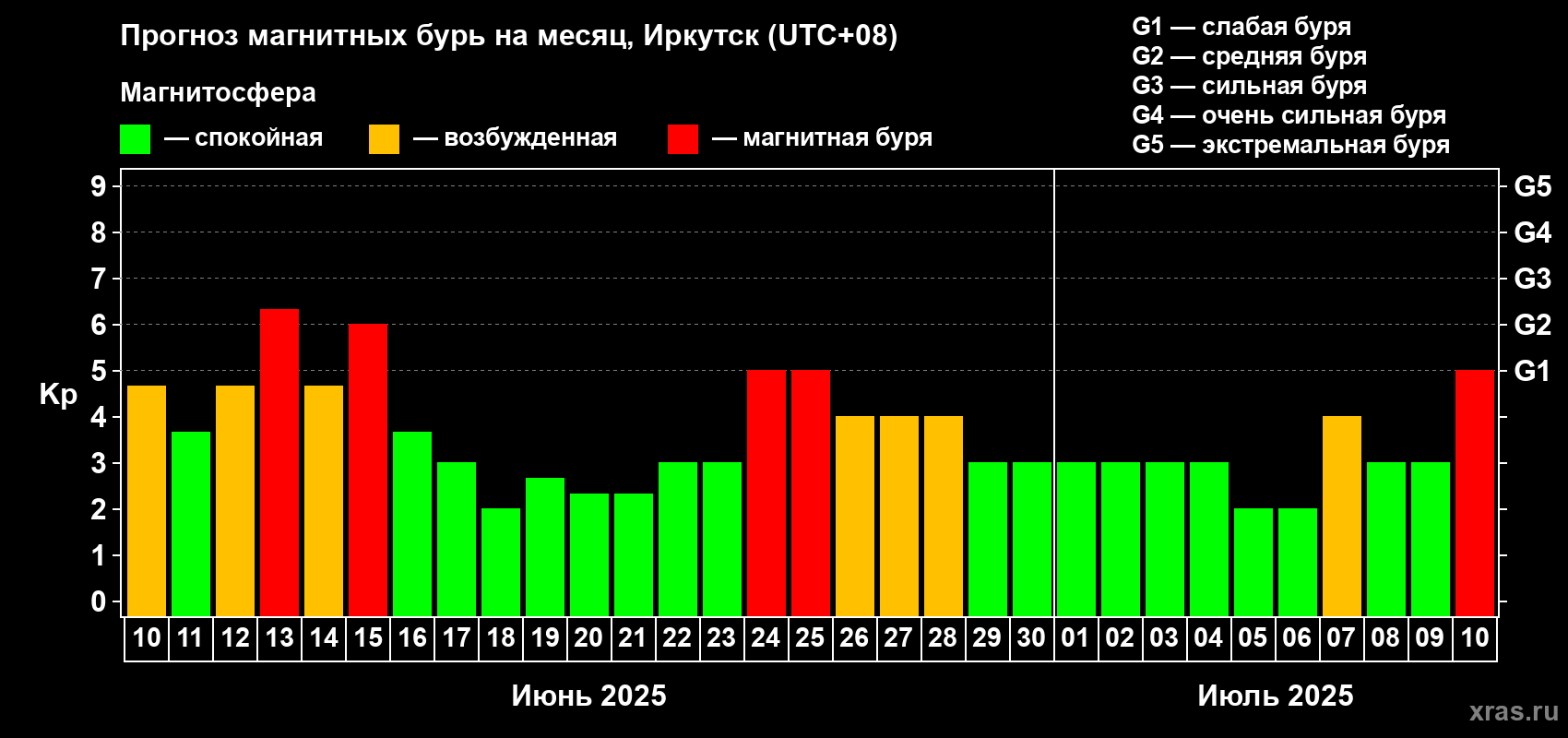 Прогноз максимального суточного геомагнитного индекса Kp на <b>1 месяц</b> (31 день) <b>с 10 июня по 10 июля 2025 г</b>