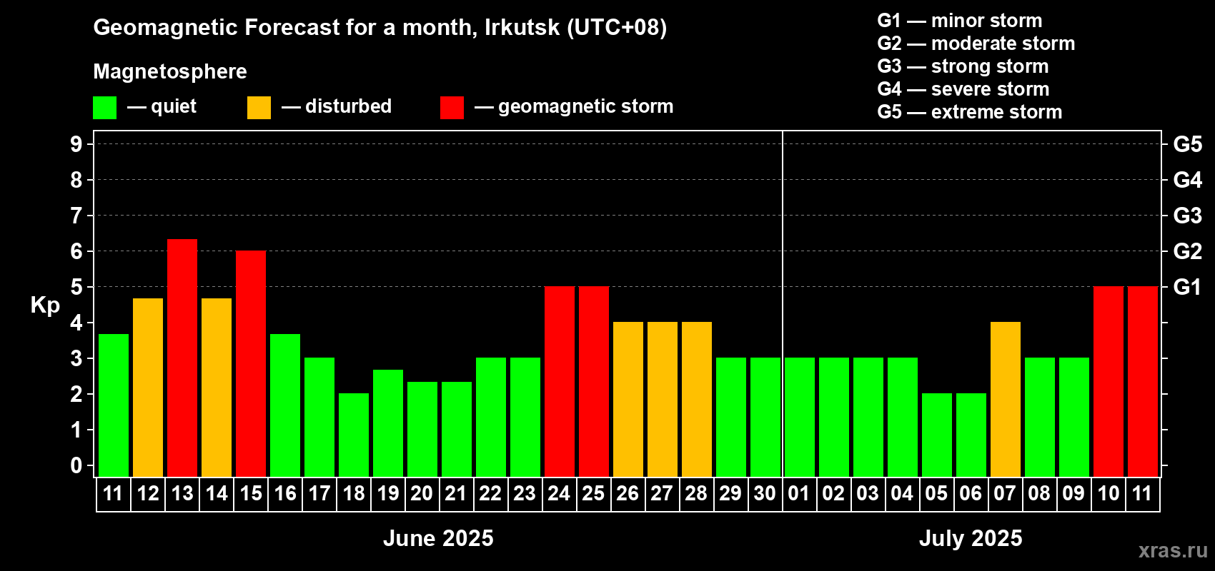 Forecast of the daily maximal value of geomagnetic index Kp for <b>1 month</b> (31 days) <b>from Jun 11, 2025 to Jul 11, 2025</b>