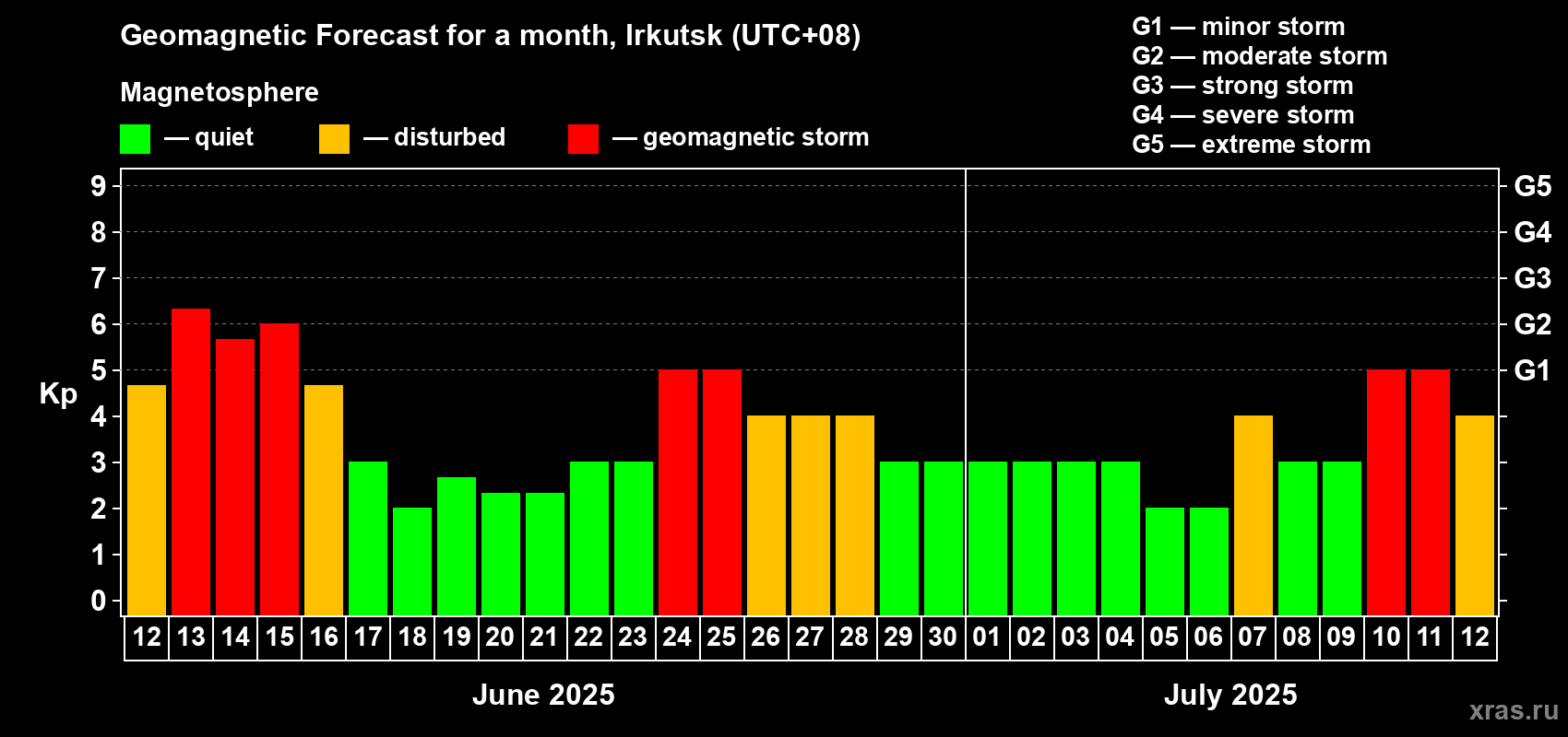 Forecast of the daily maximal value of geomagnetic index Kp for <b>1 month</b> (31 days) <b>from Jun 12, 2025 to Jul 12, 2025</b>