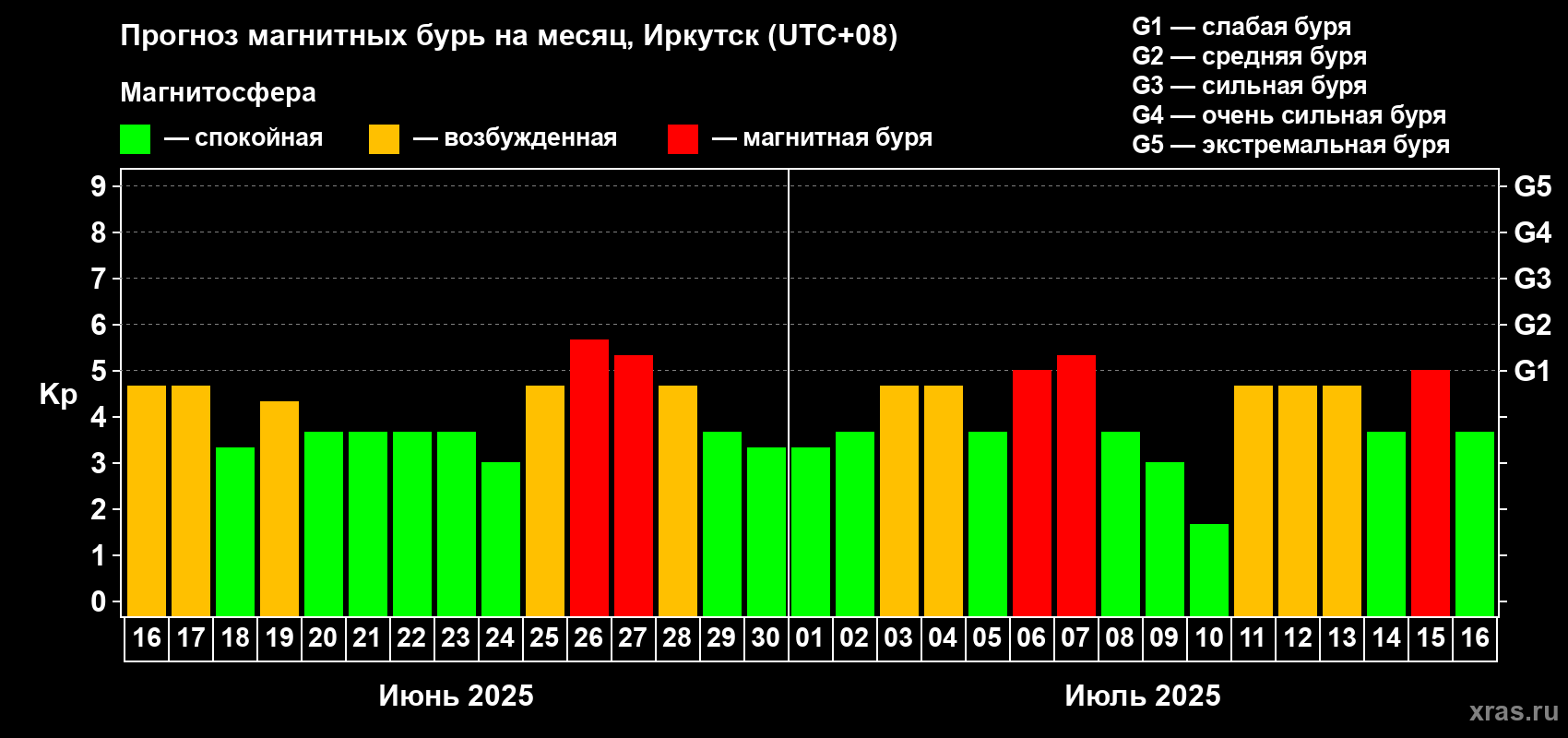 Прогноз максимального суточного геомагнитного индекса Kp на <b>1 месяц</b> (31 день) <b>с 16 июня по 16 июля 2025 г</b>