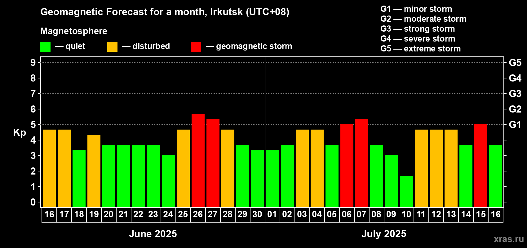 Forecast of the daily maximal value of geomagnetic index Kp for <b>1 month</b> (31 days) <b>from Jun 16, 2025 to Jul 16, 2025</b>
