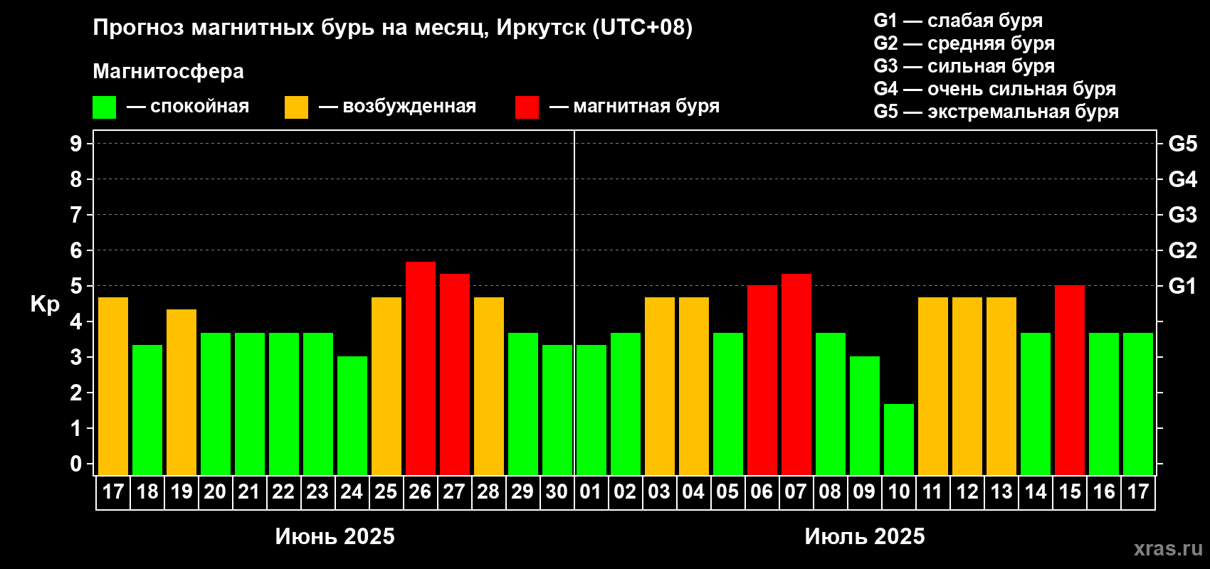 Прогноз максимального суточного геомагнитного индекса Kp на <b>1 месяц</b> (31 день) <b>с 17 июня по 17 июля 2025 г</b>