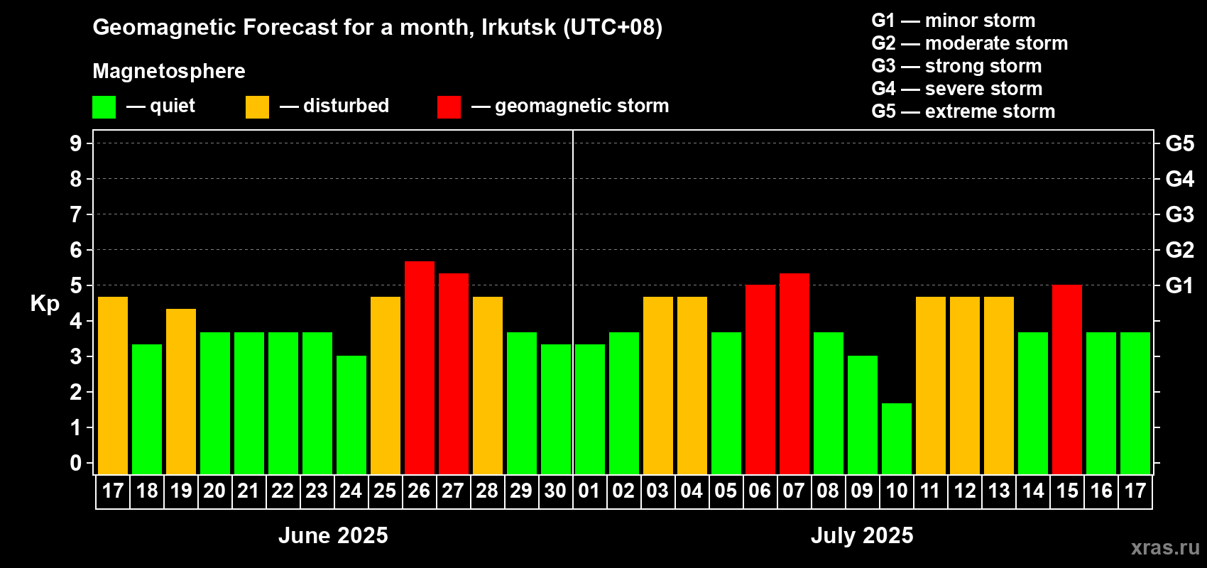 Forecast of the daily maximal value of geomagnetic index Kp for <b>1 month</b> (31 days) <b>from Jun 17, 2025 to Jul 17, 2025</b>