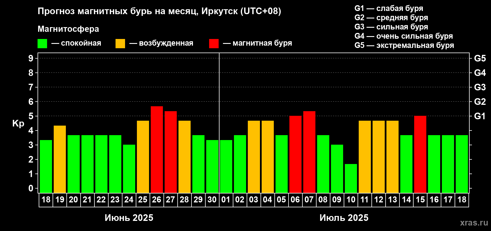 Прогноз максимального суточного геомагнитного индекса Kp на <b>1 месяц</b> (31 день) <b>с 18 июня по 18 июля 2025 г</b>