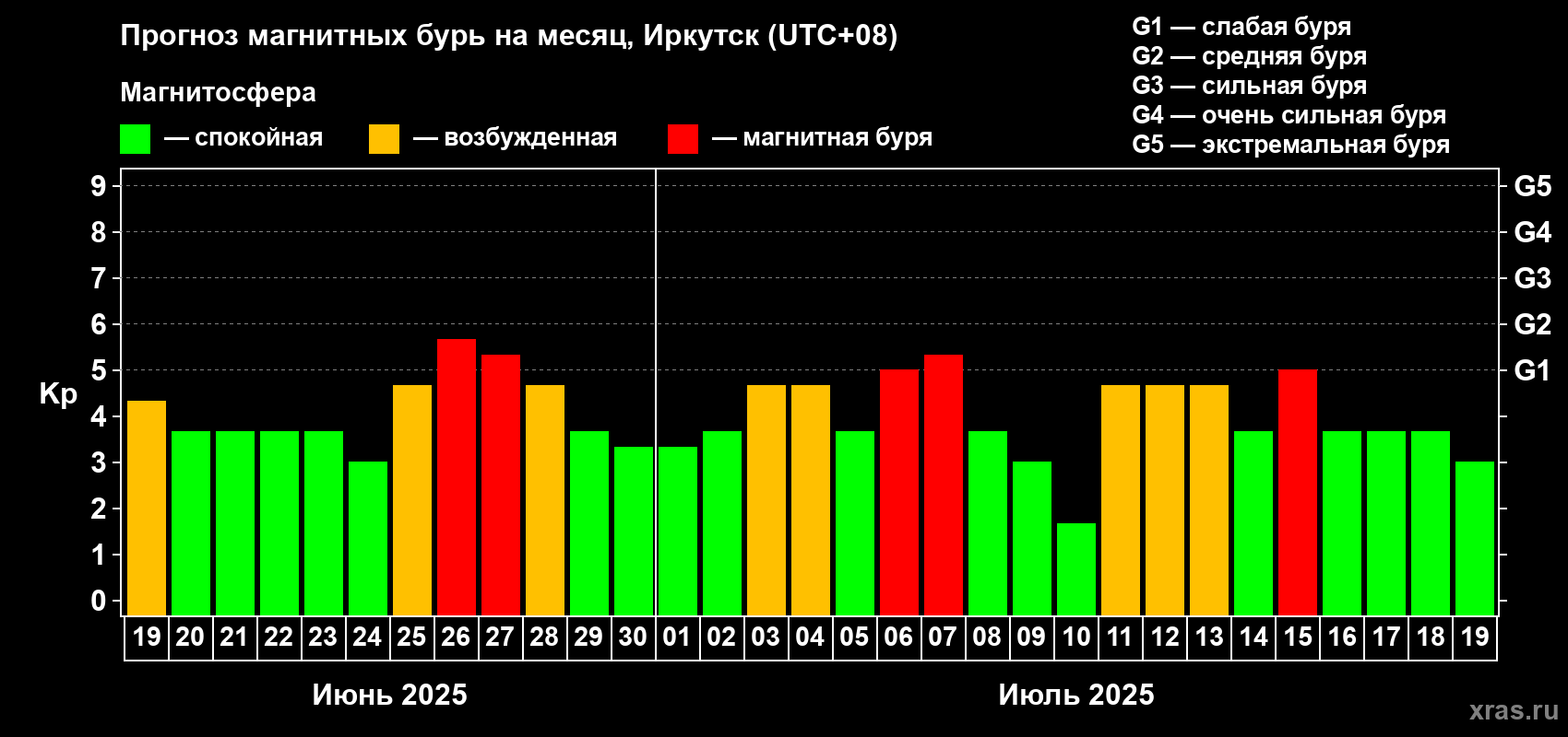 Прогноз максимального суточного геомагнитного индекса Kp на <b>1 месяц</b> (31 день) <b>с 19 июня по 19 июля 2025 г</b>