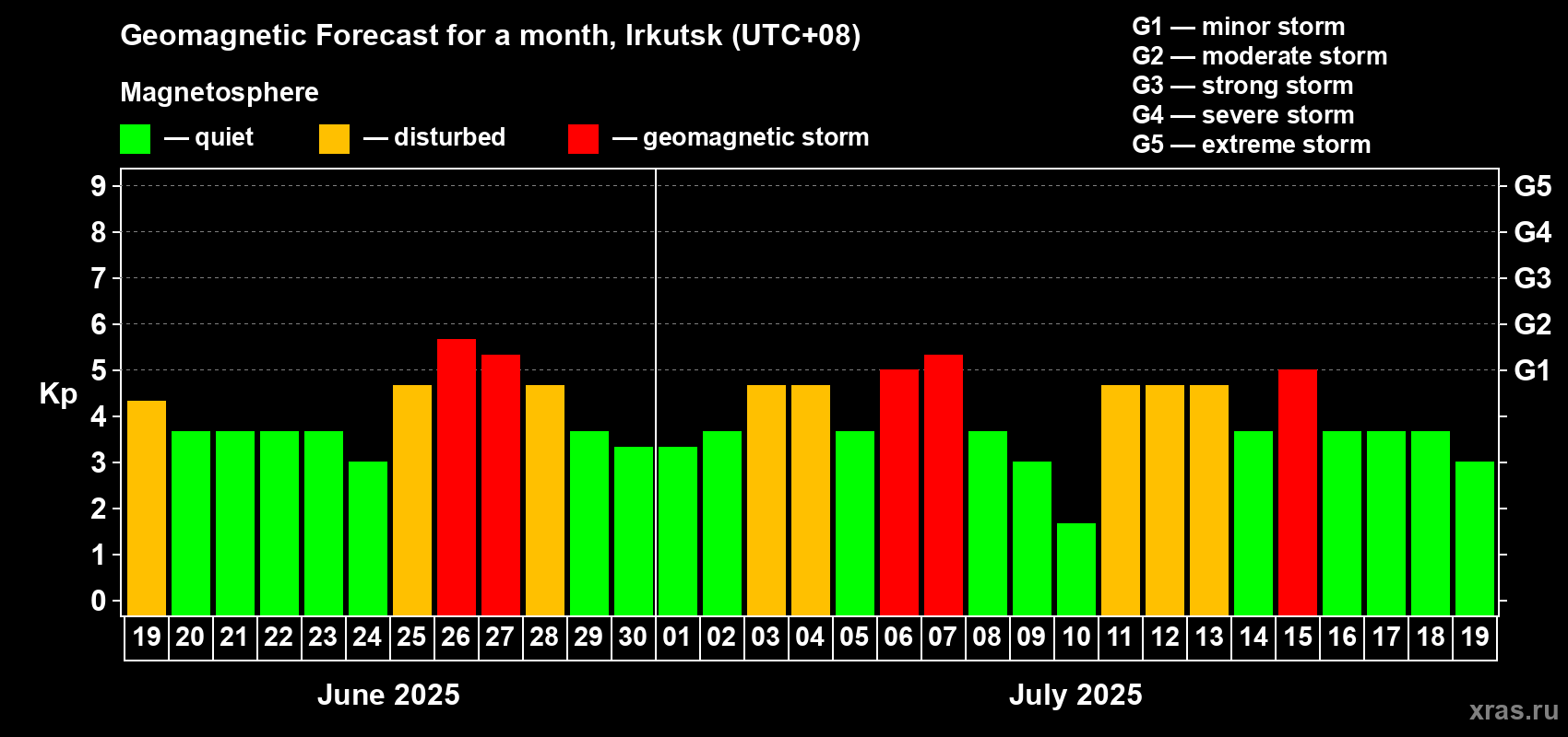 Forecast of the daily maximal value of geomagnetic index Kp for <b>1 month</b> (31 days) <b>from Jun 19, 2025 to Jul 19, 2025</b>