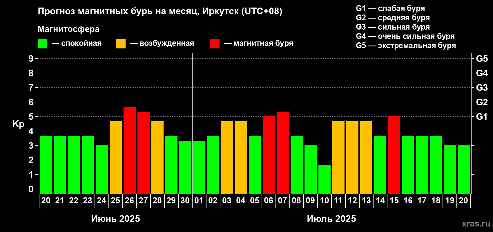 Прогноз максимального суточного геомагнитного индекса Kp на <b>1 месяц</b> (31 день) <b>с 20 июня по 20 июля 2025 г</b>