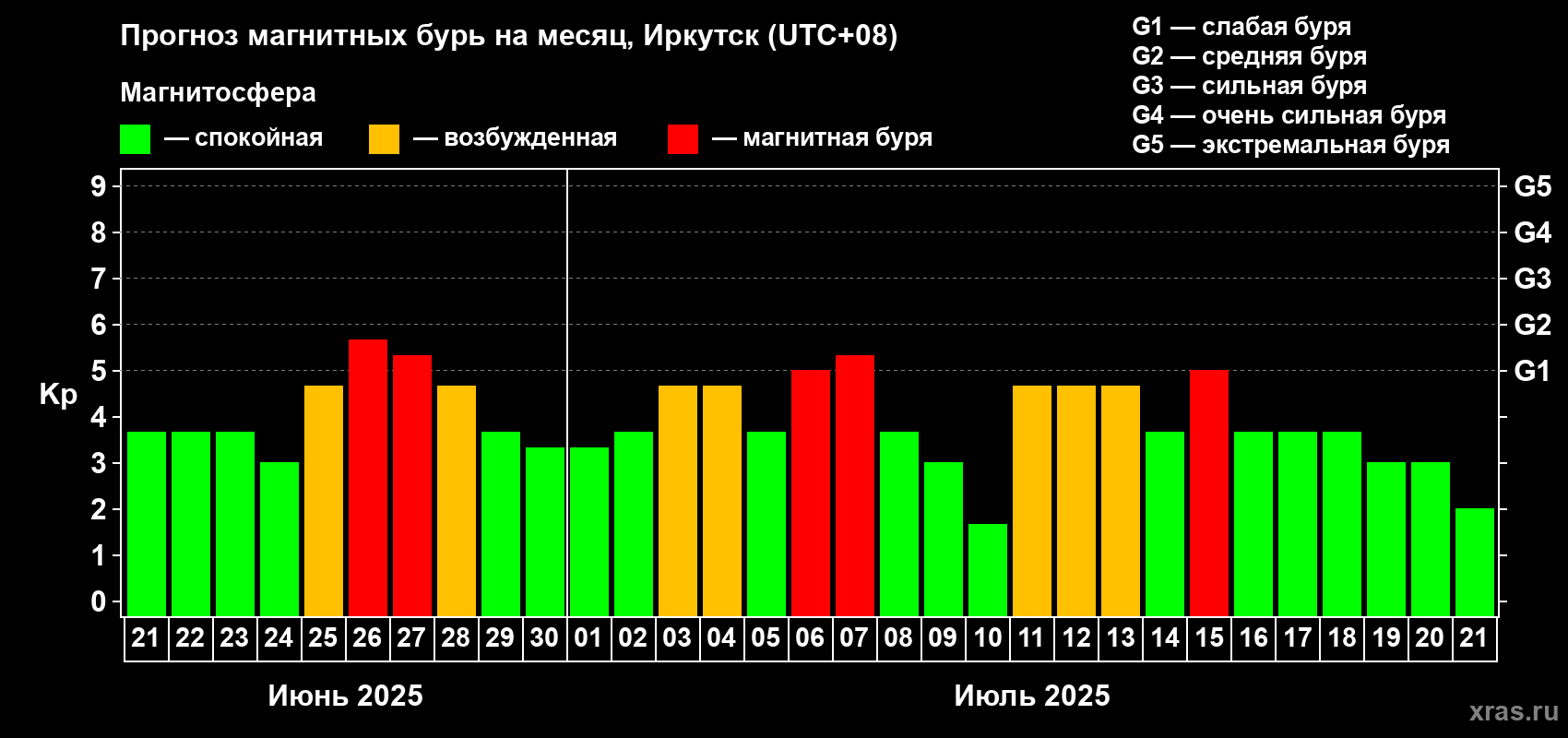 Прогноз максимального суточного геомагнитного индекса Kp на <b>1 месяц</b> (31 день) <b>с 21 июня по 21 июля 2025 г</b>