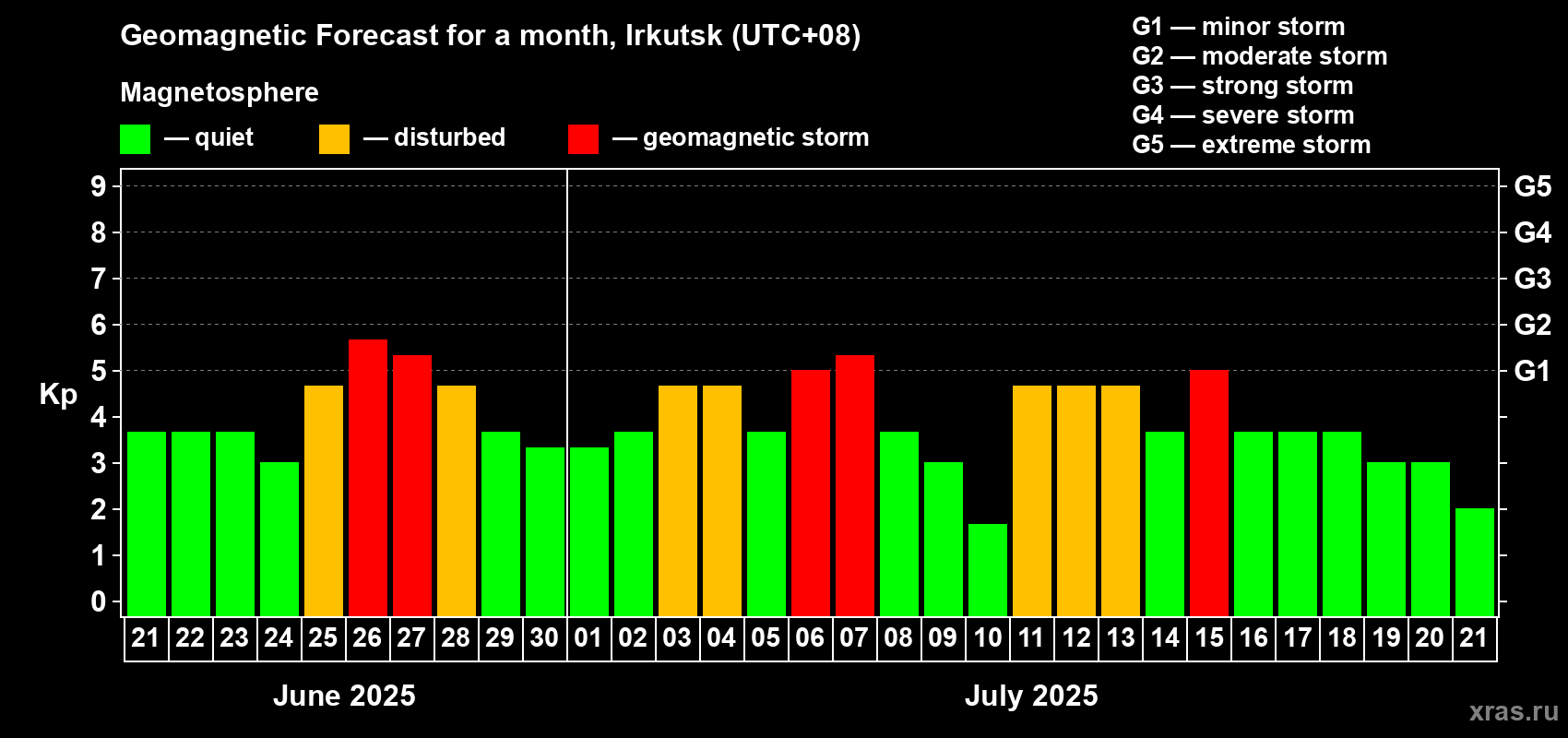 Forecast of the daily maximal value of geomagnetic index Kp for <b>1 month</b> (31 days) <b>from Jun 21, 2025 to Jul 21, 2025</b>