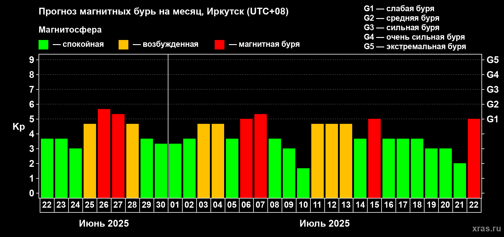 Прогноз максимального суточного геомагнитного индекса Kp на <b>1 месяц</b> (31 день) <b>с 22 июня по 22 июля 2025 г</b>