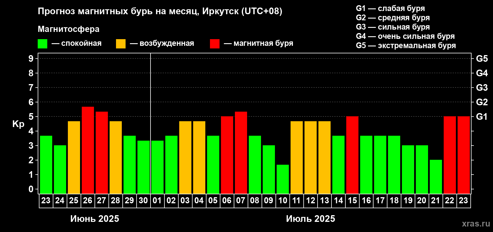 Прогноз максимального суточного геомагнитного индекса Kp на <b>1 месяц</b> (31 день) <b>с 23 июня по 23 июля 2025 г</b>