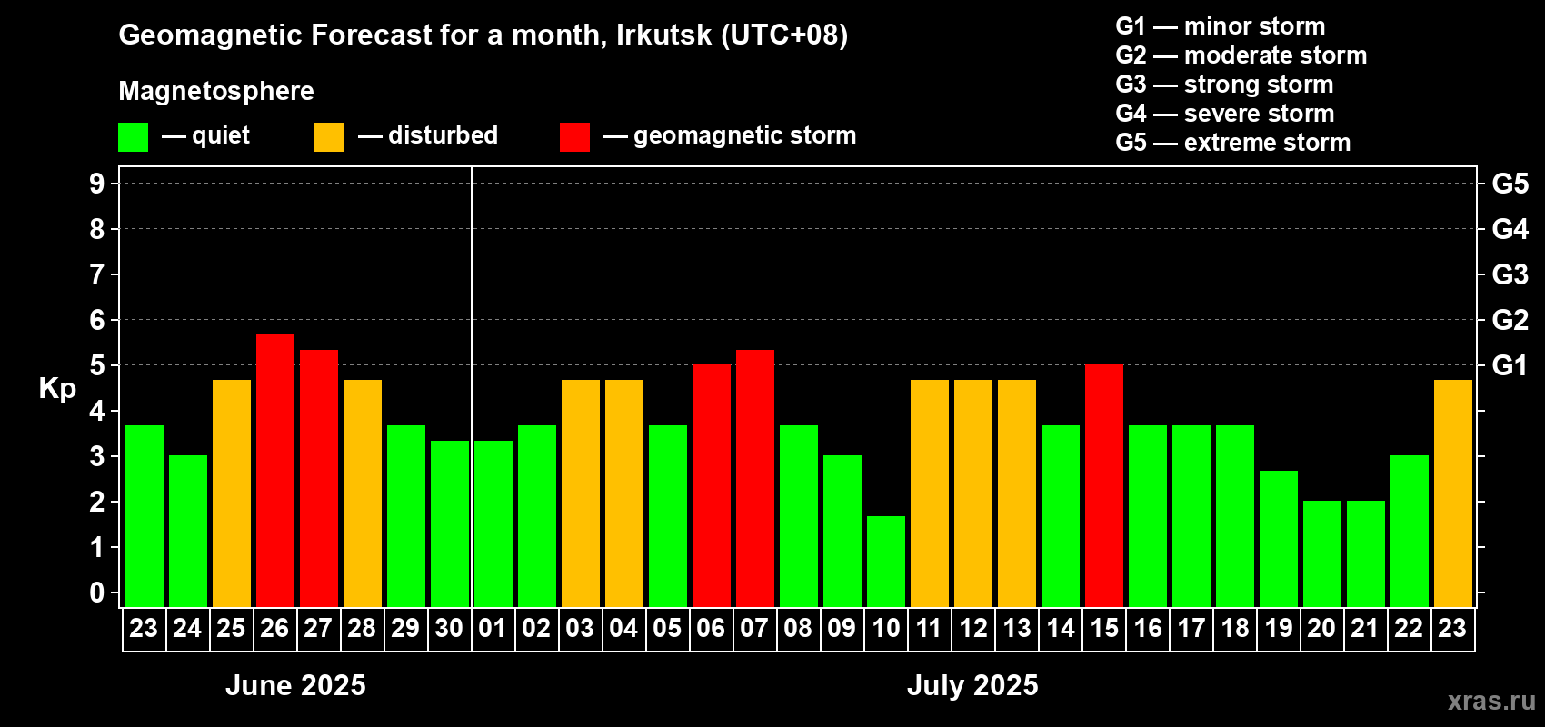 Forecast of the daily maximal value of geomagnetic index Kp for <b>1 month</b> (31 days) <b>from Jun 23, 2025 to Jul 23, 2025</b>