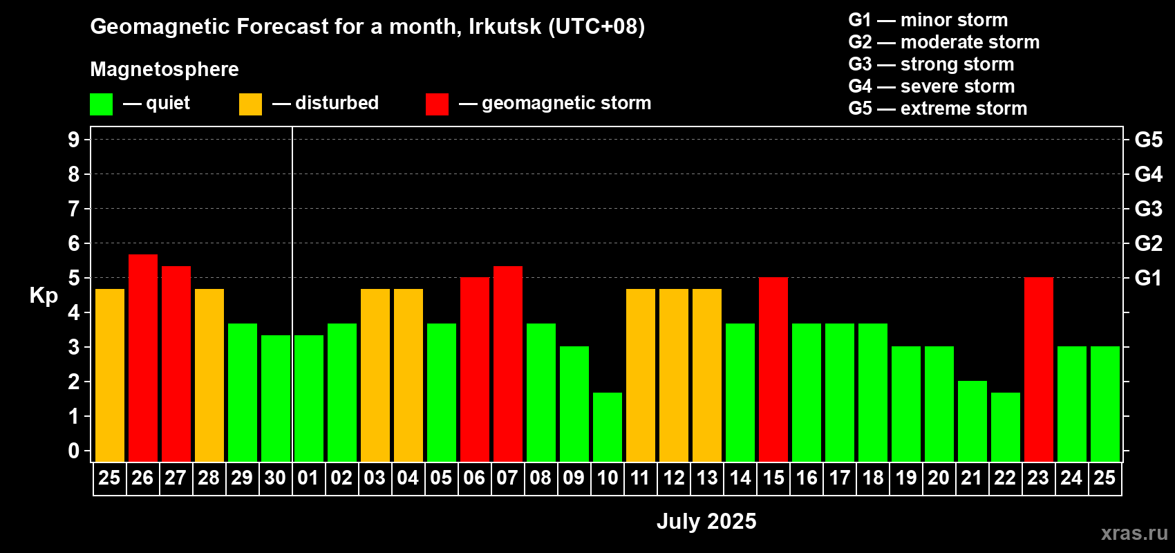 Forecast of the daily maximal value of geomagnetic index Kp for <b>1 month</b> (31 days) <b>from Jun 25, 2025 to Jul 25, 2025</b>