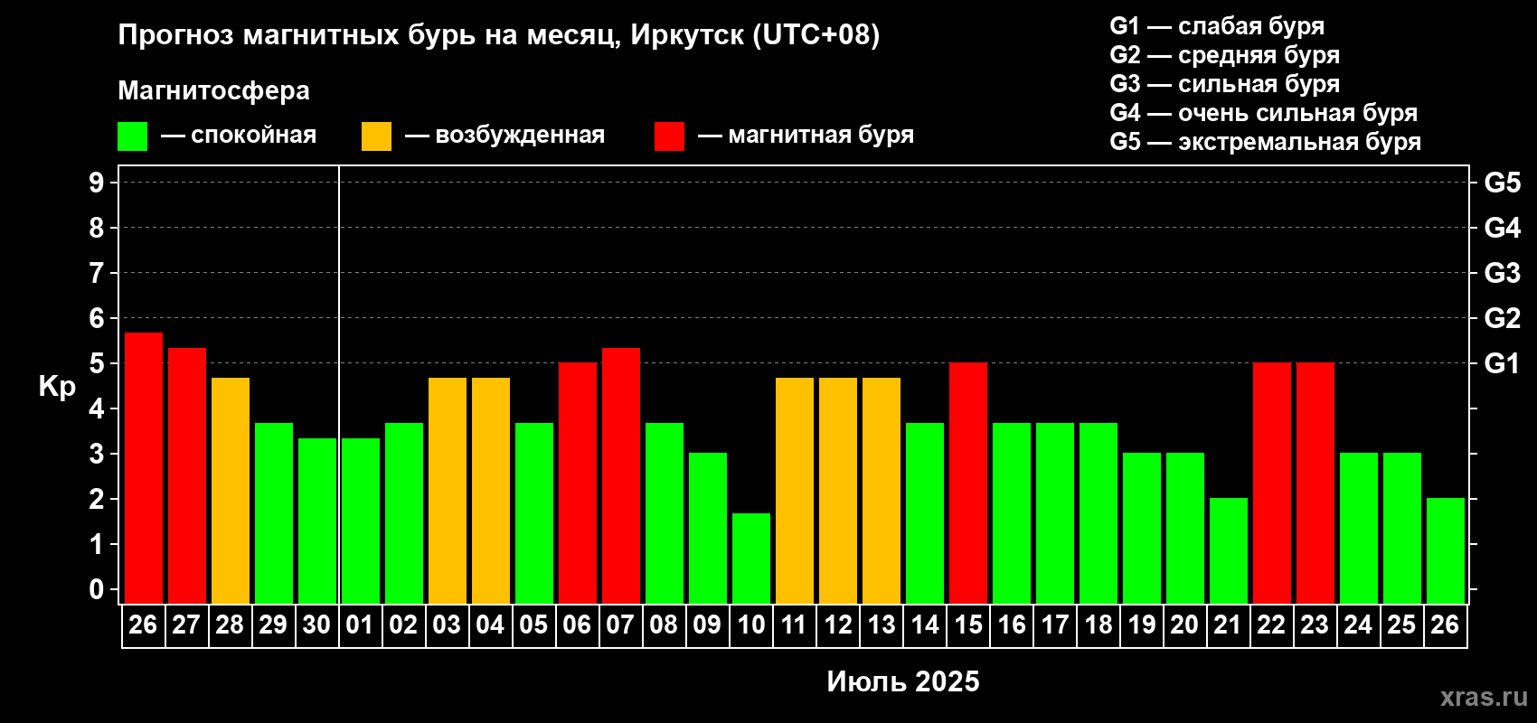 Прогноз максимального суточного геомагнитного индекса Kp на <b>1 месяц</b> (31 день) <b>с 26 июня по 26 июля 2025 г</b>