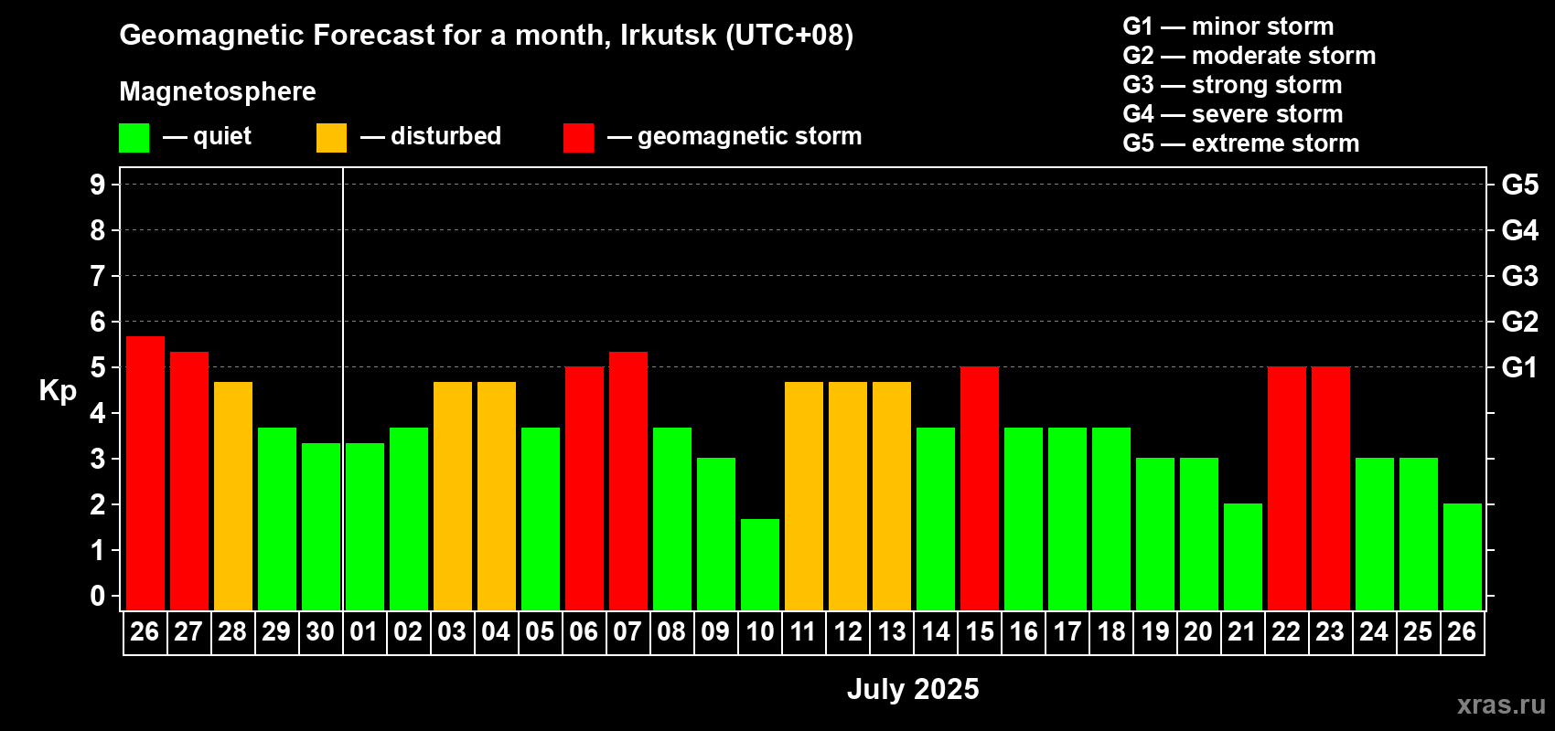 Forecast of the daily maximal value of geomagnetic index Kp for <b>1 month</b> (31 days) <b>from Jun 26, 2025 to Jul 26, 2025</b>